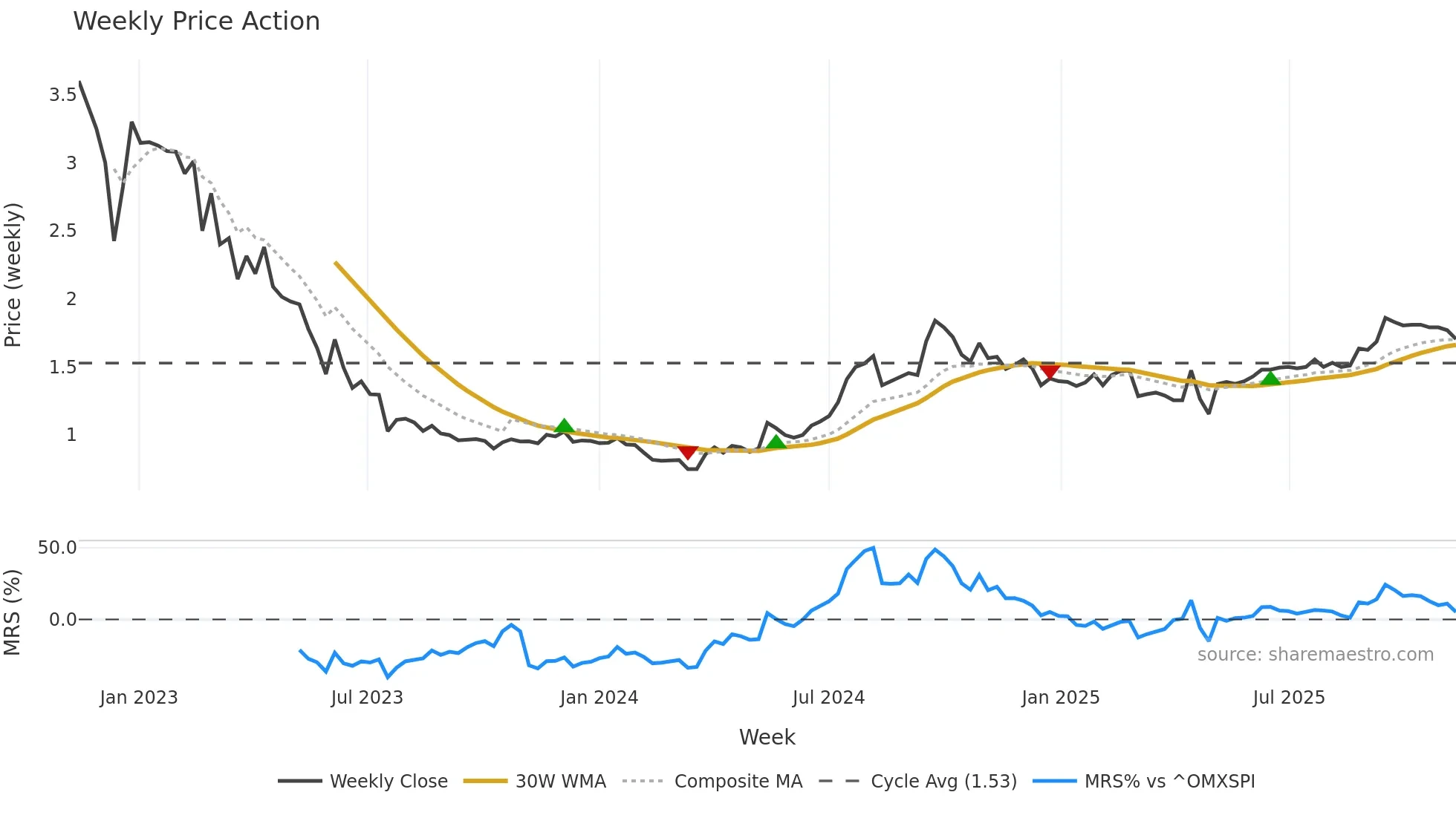 STUDBO weekly Price Action chart, closing 2025-11-10