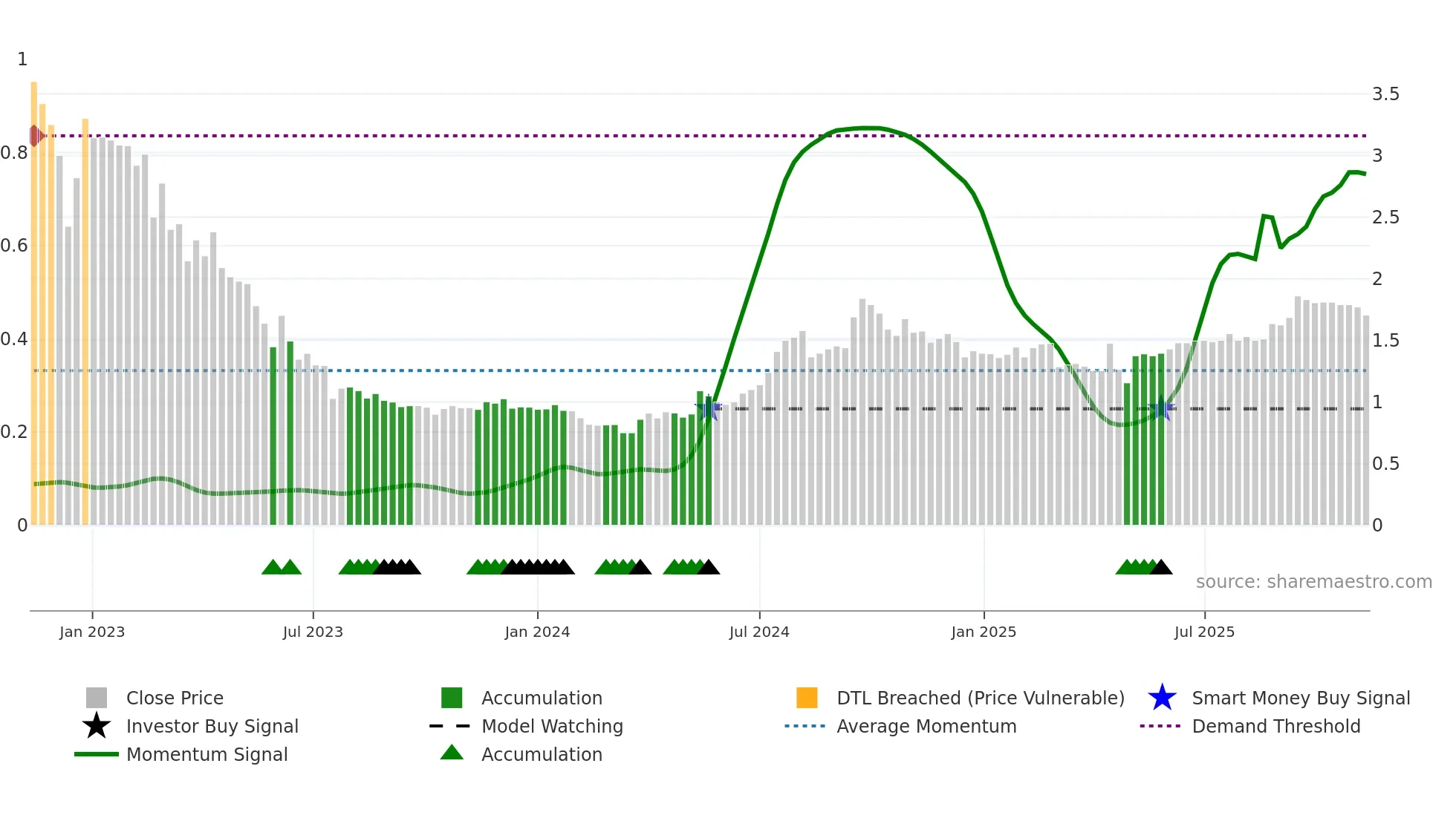STUDBO weekly Smart Money chart