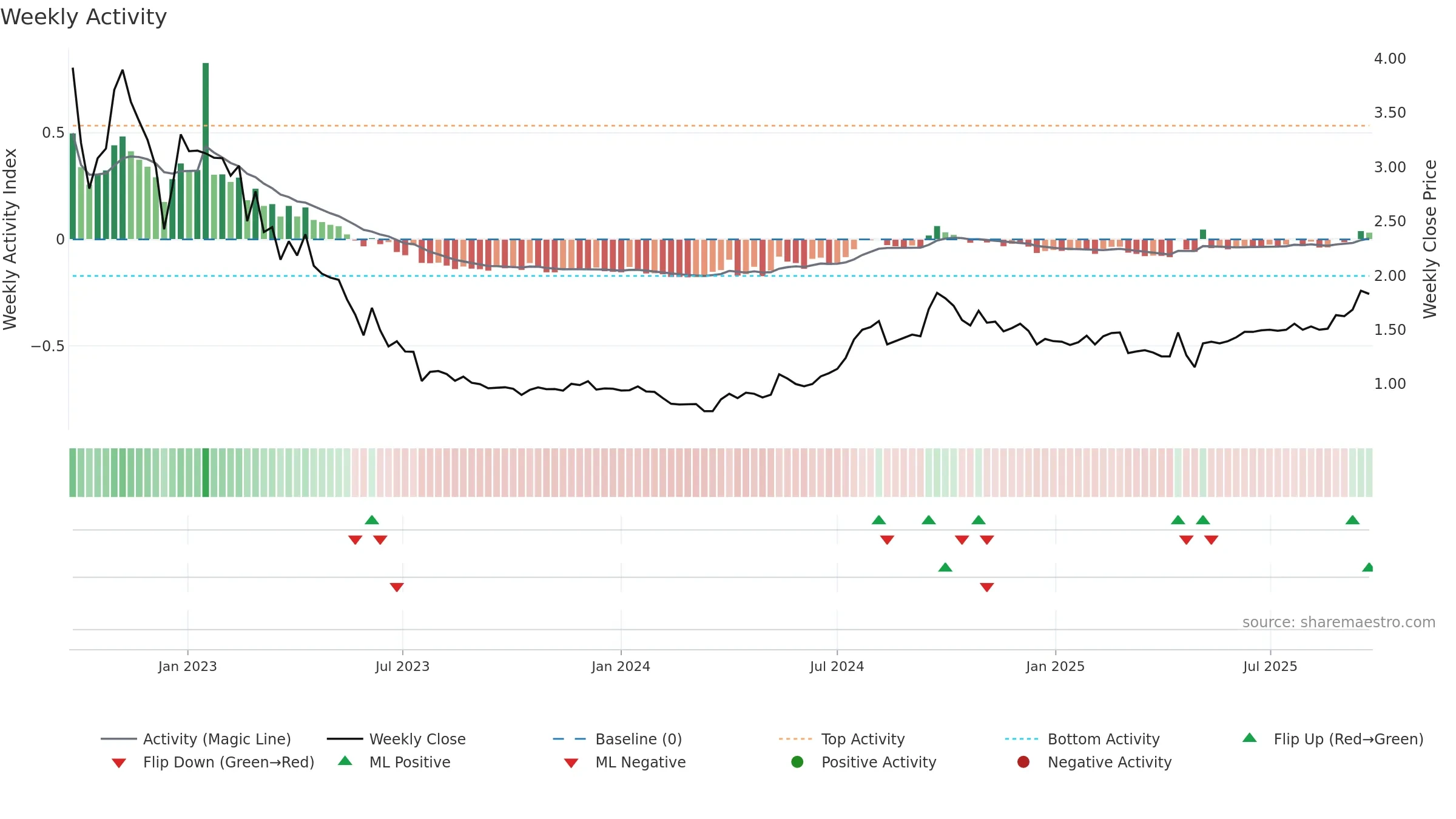 STUDBO weekly Activity chart, closing 2025-09-22.