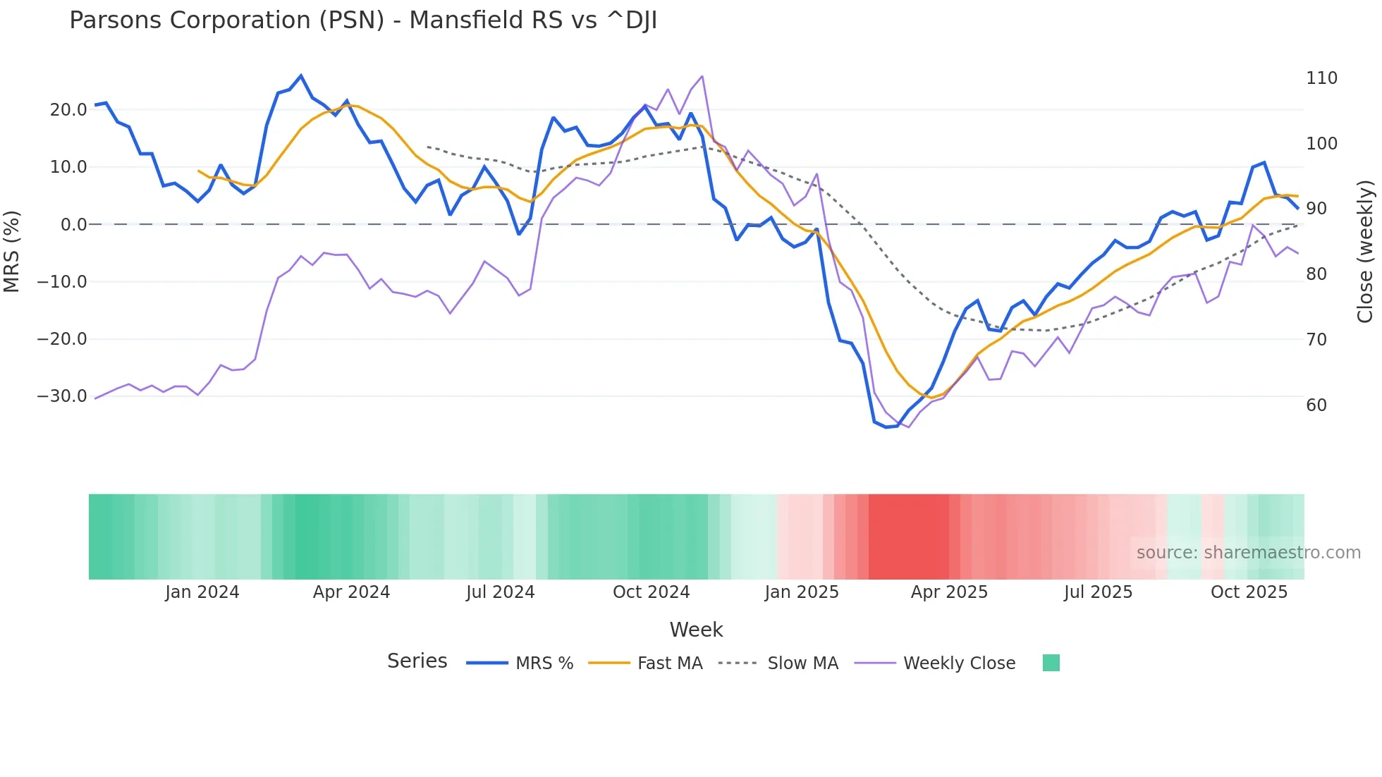 PSN Mansfield Relative Strength chart