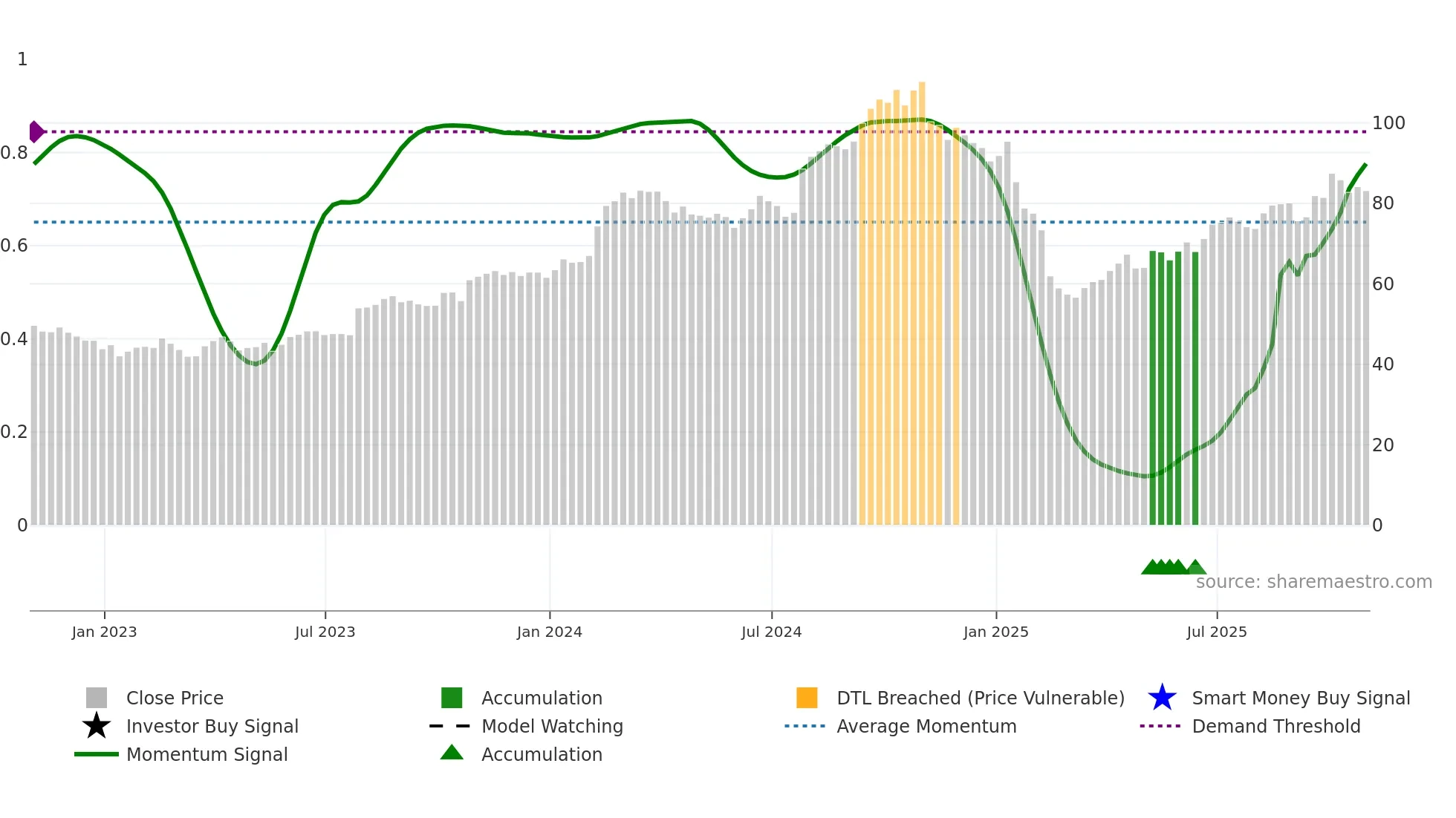 PSN weekly Smart Money chart