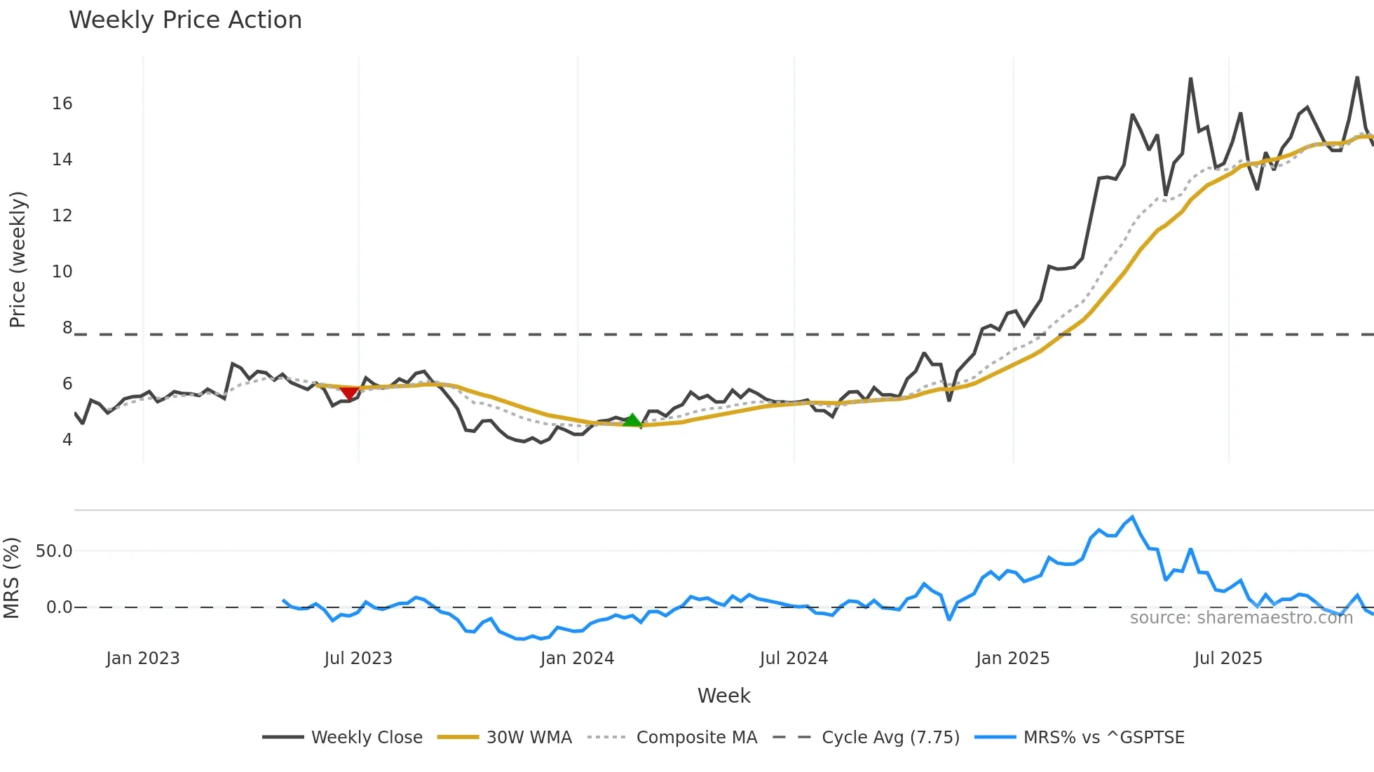 OLA weekly Price Action chart, closing 2025-10-31