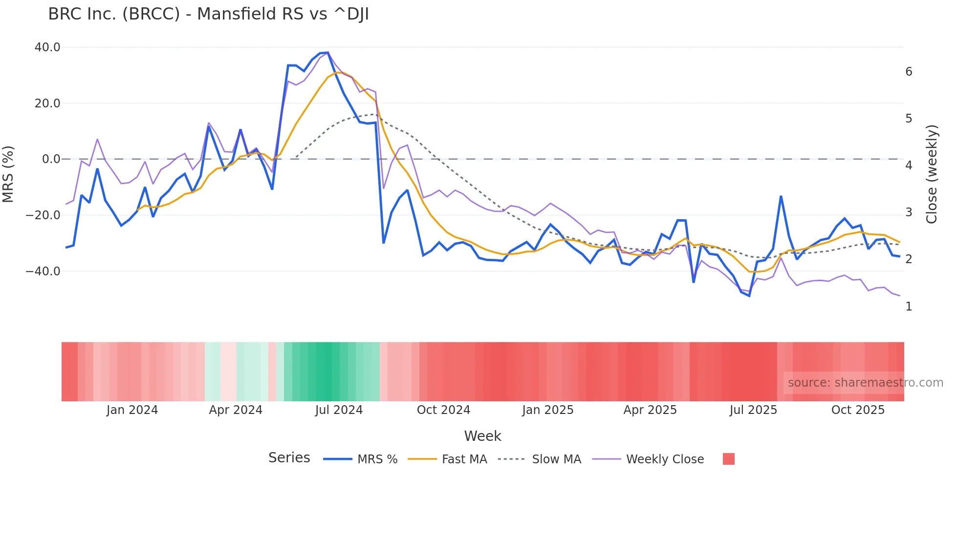 BRCC Mansfield Relative Strength chart