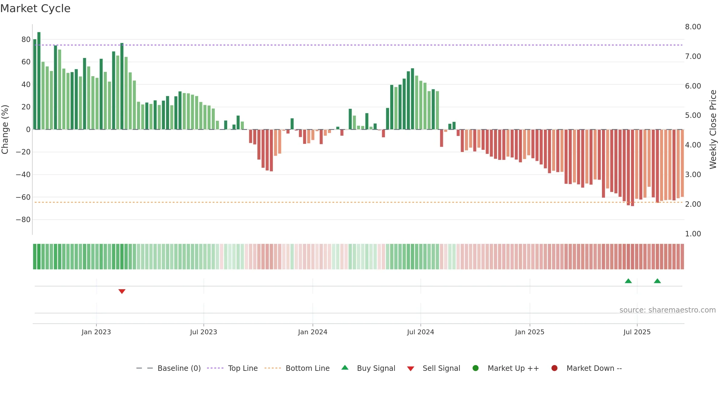 BRCC weekly Market Cycle chart, closing 2025-09-15.