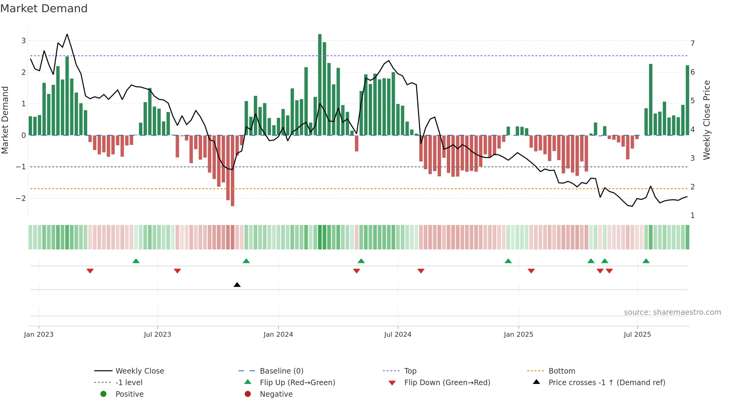 BRCC weekly Market Demand chart, closing 2025-09-15.