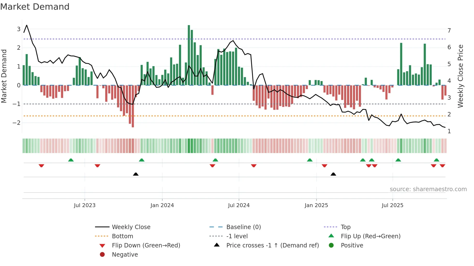 BRCC weekly Market Demand chart