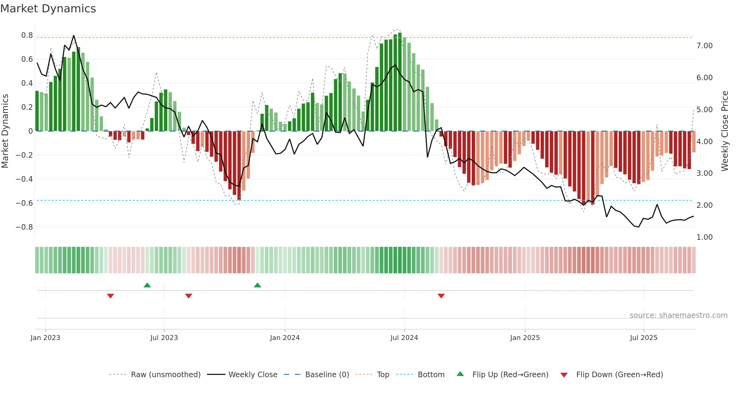 BRCC weekly Market Dynamics chart, closing 2025-09-15.