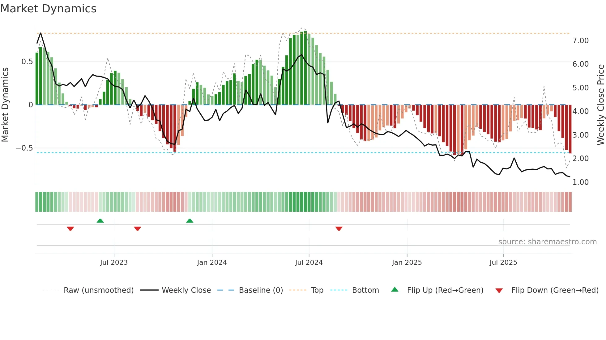 BRCC weekly Market Dynamics chart