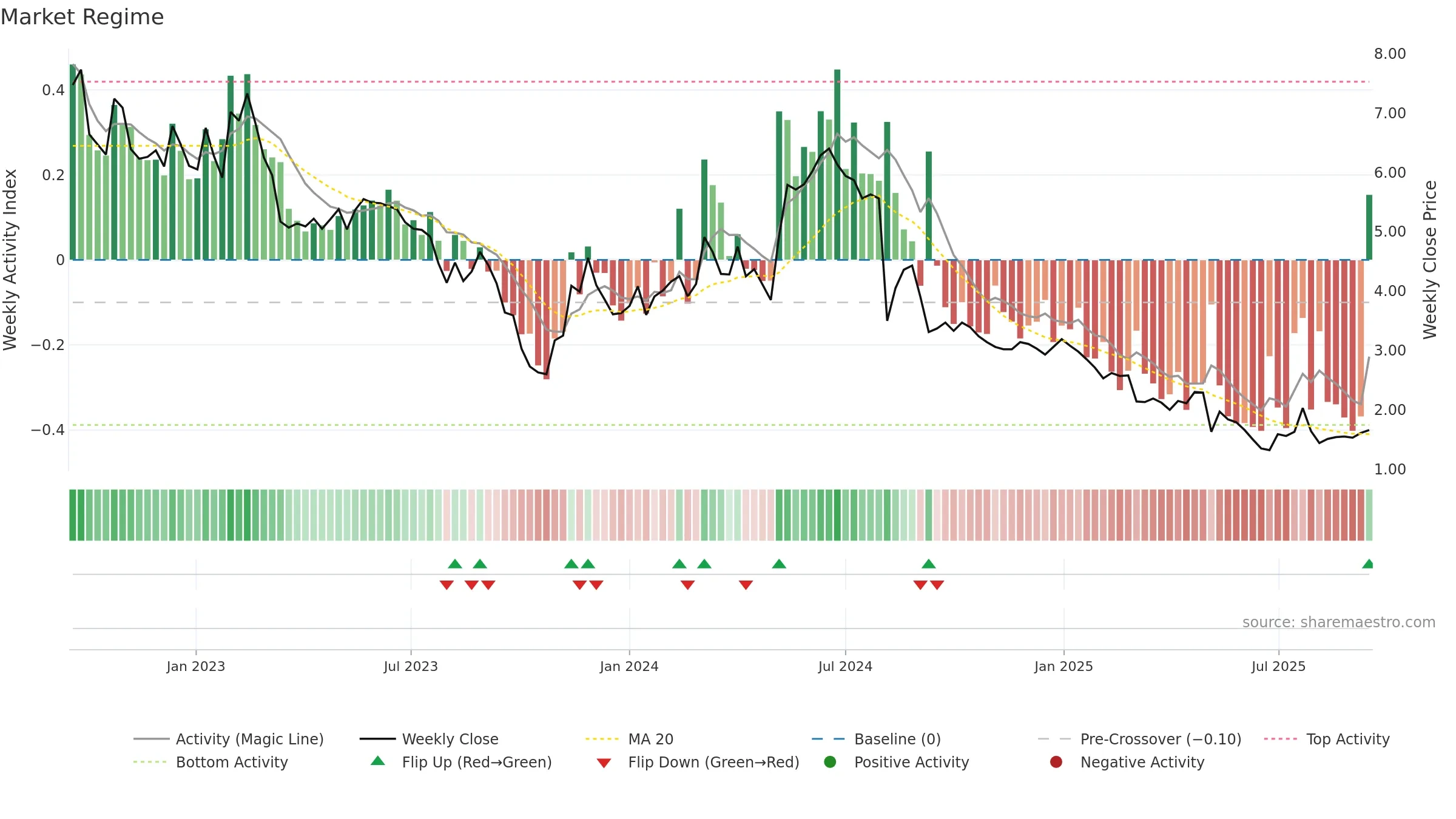 BRCC weekly Market Snapshot chart, closing 2025-09-15.