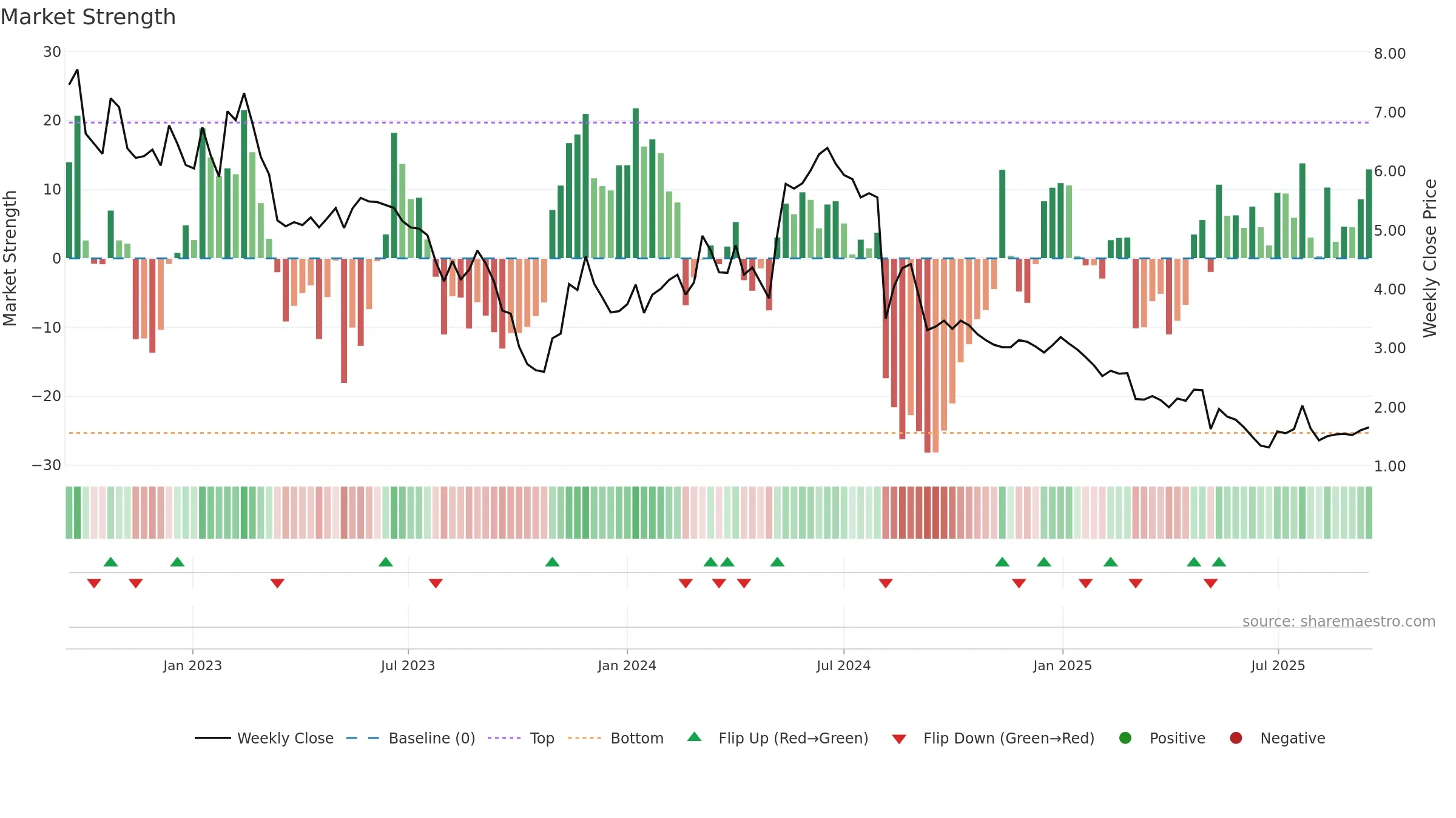 BRCC weekly Market Strength chart, closing 2025-09-15.