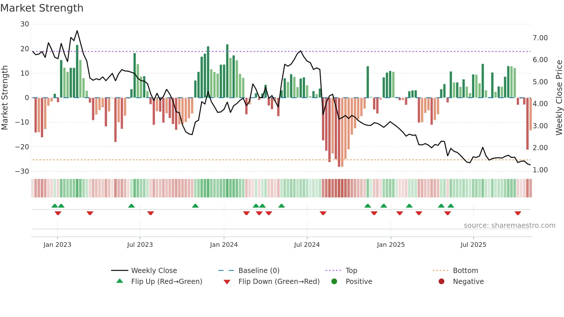 BRCC weekly Market Strength chart
