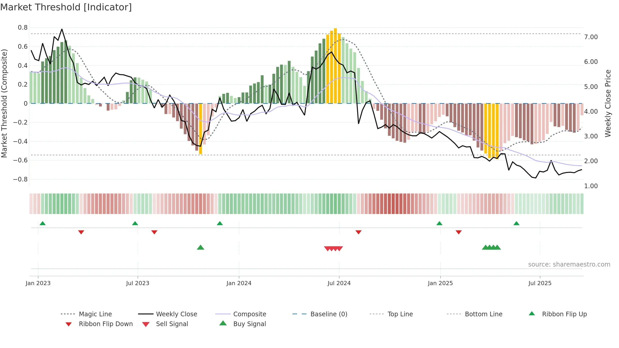 BRCC weekly Market Threshold chart, closing 2025-09-15.
