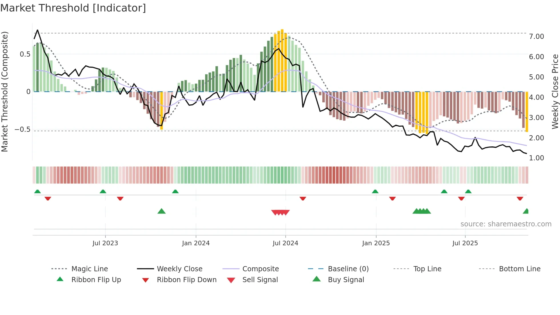 BRCC weekly Market Threshold chart