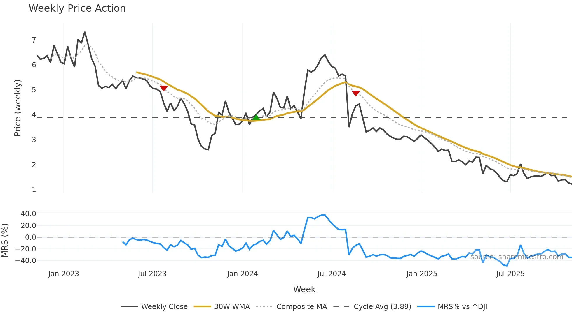 BRCC weekly Price Action chart, closing 2025-11-03