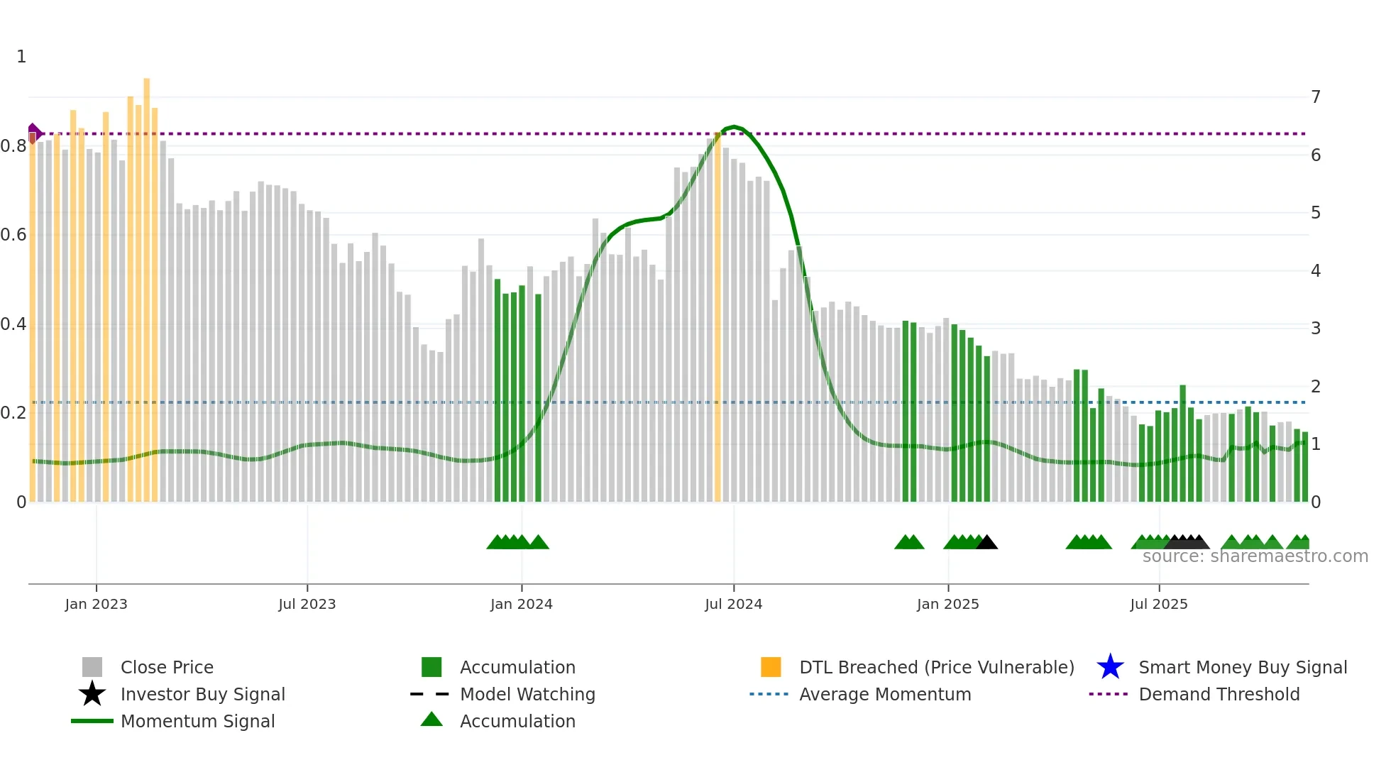 BRCC weekly Smart Money chart