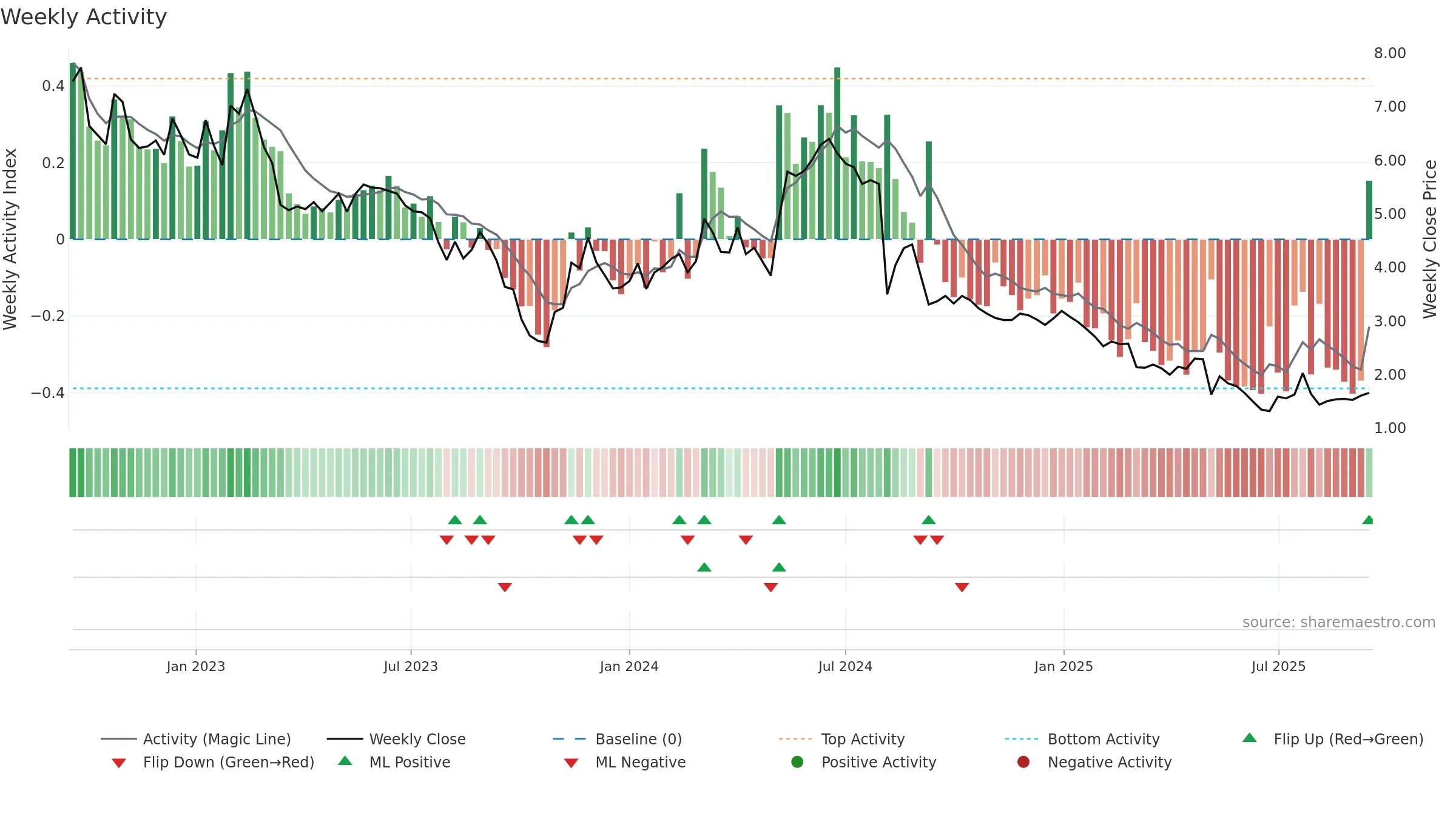 BRCC weekly Activity chart, closing 2025-09-15.