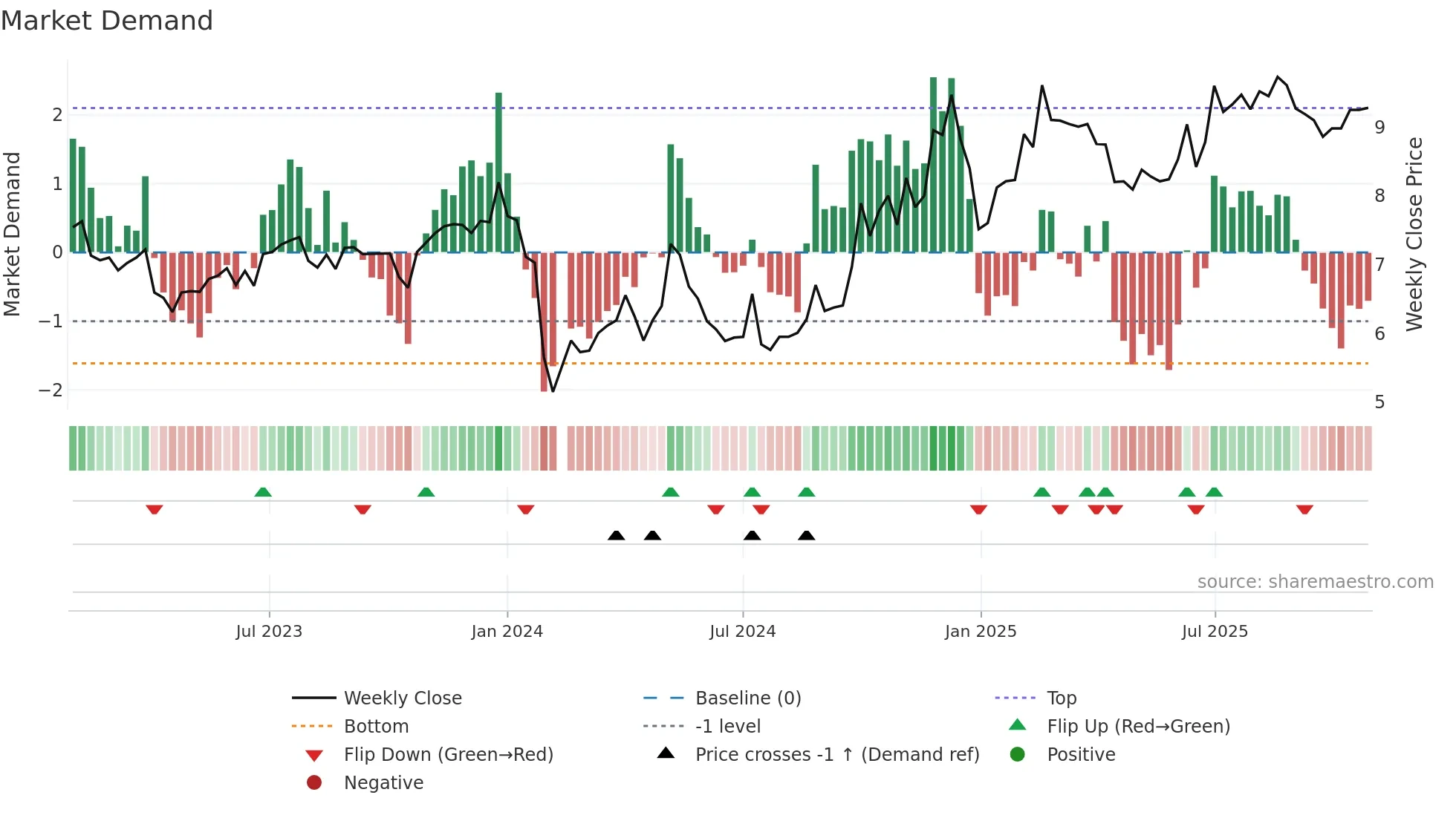 300387 weekly Market Demand chart