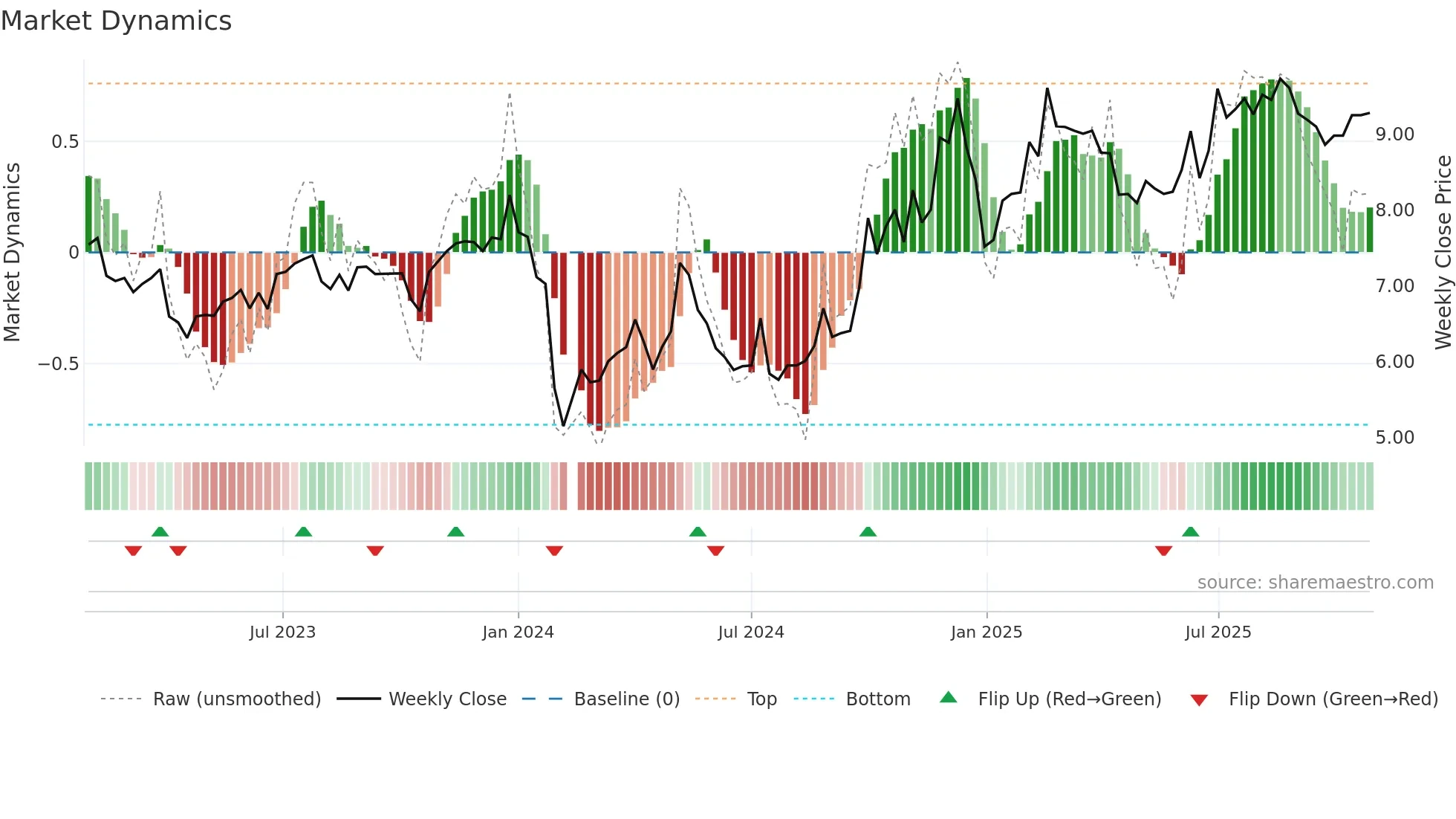 300387 weekly Market Dynamics chart