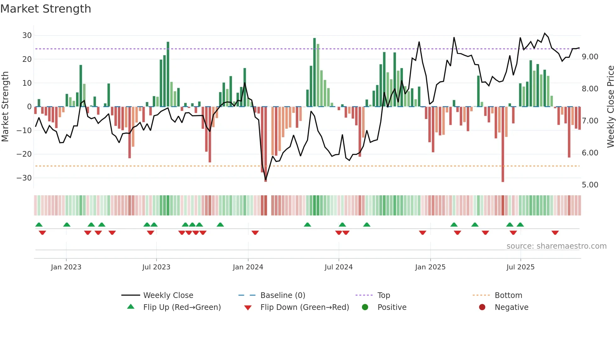 300387 weekly Market Strength chart