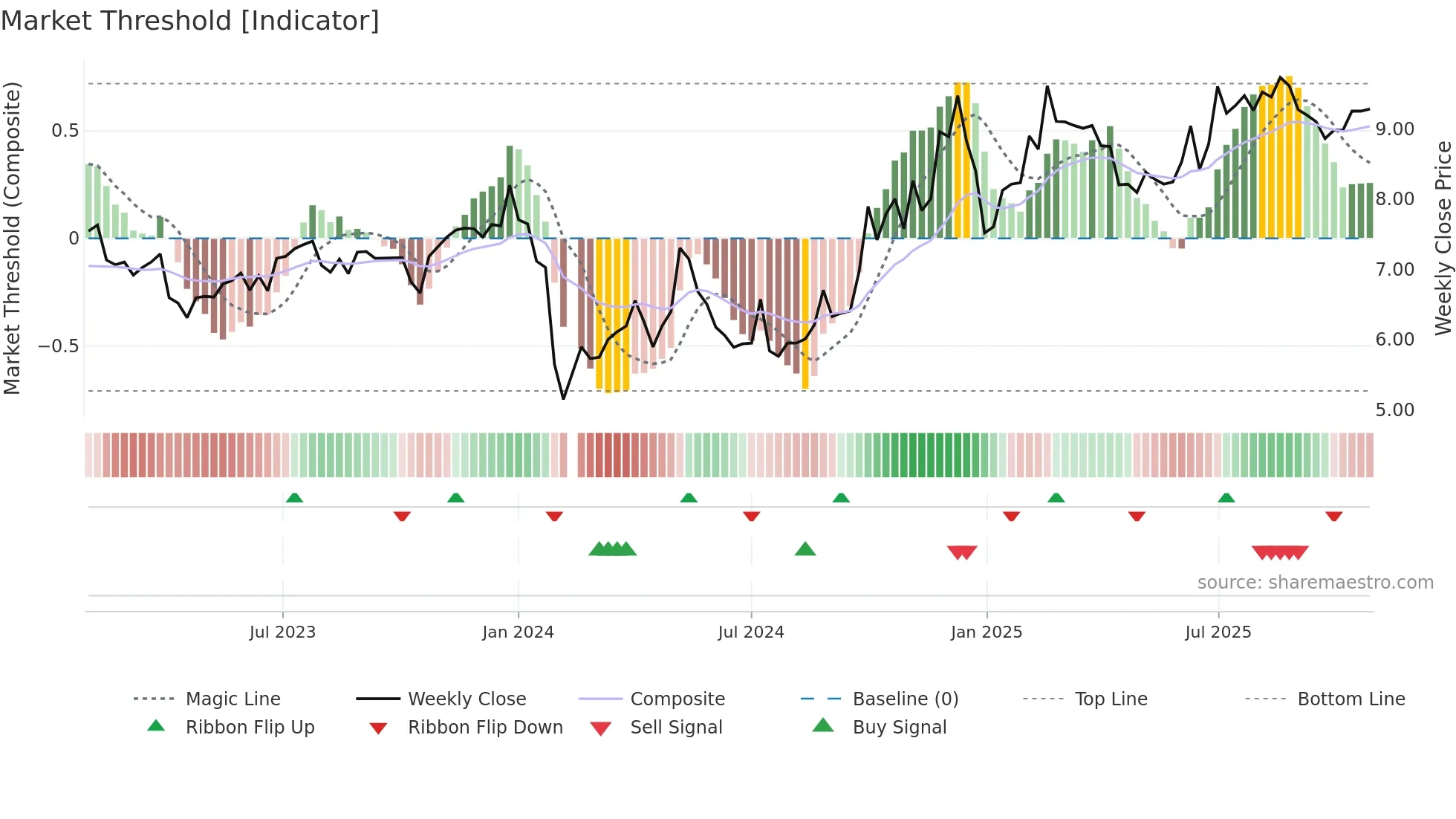 300387 weekly Market Threshold chart