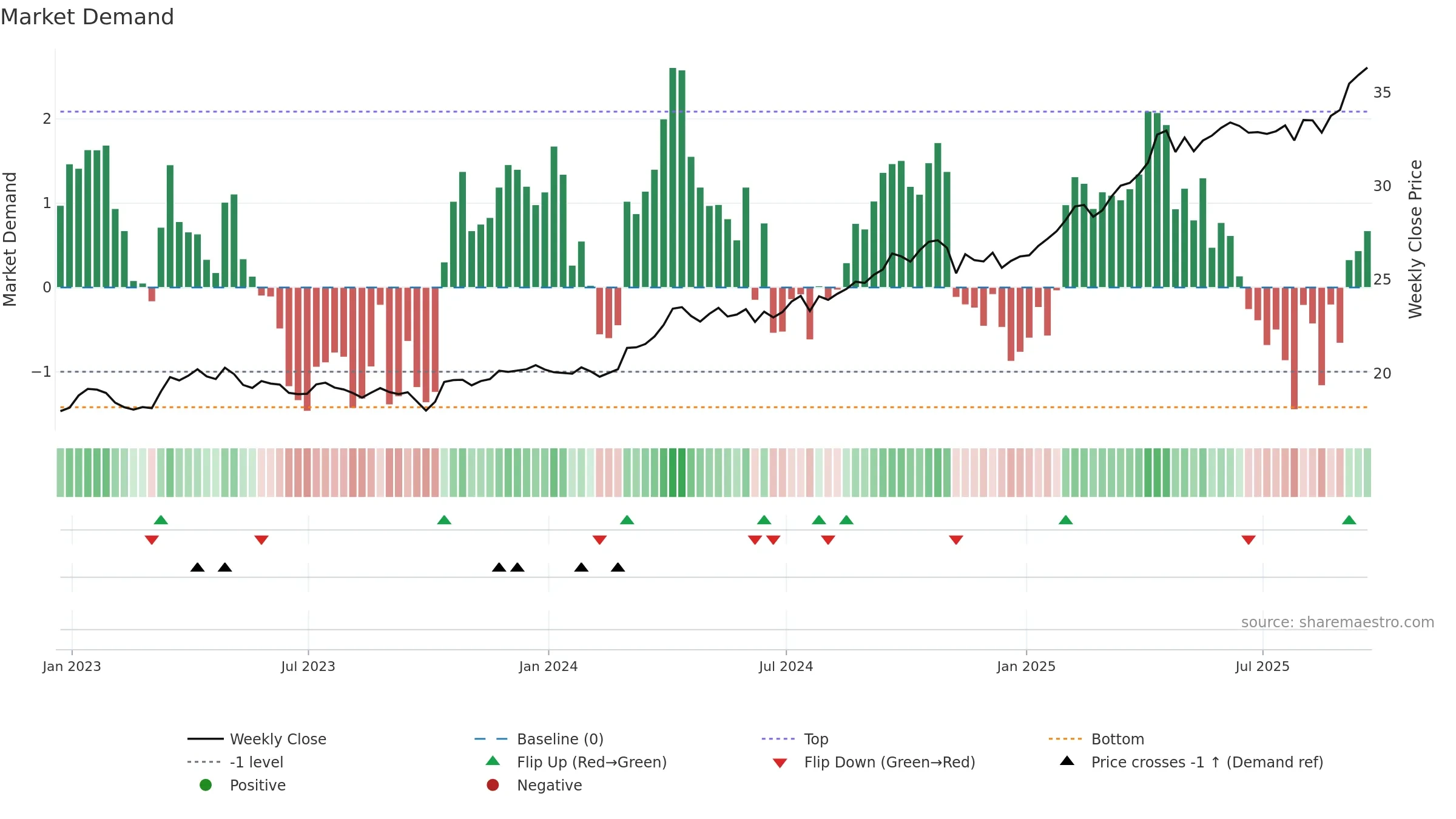 BAR weekly Market Demand chart, closing 2025-09-19.