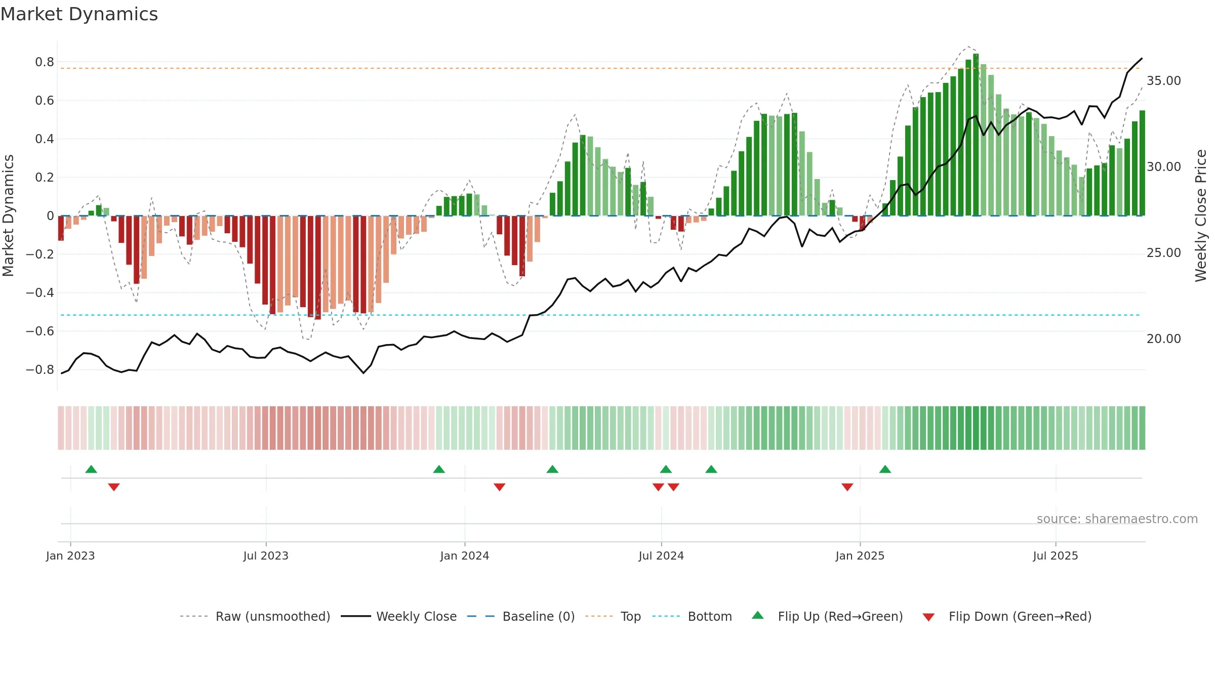 BAR weekly Market Dynamics chart, closing 2025-09-19.
