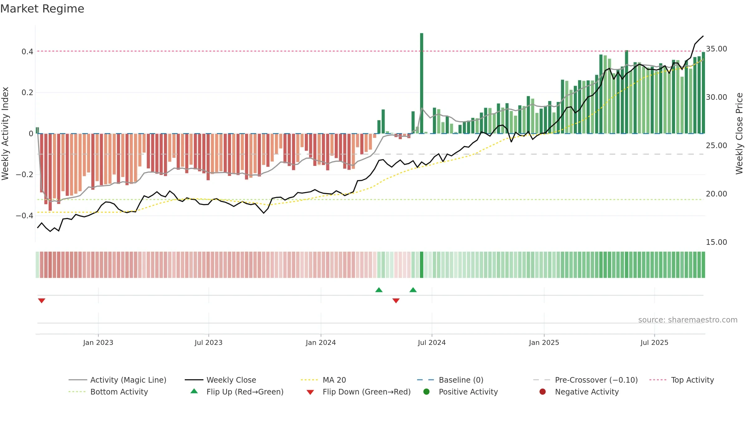 BAR weekly Market Snapshot chart, closing 2025-09-19.