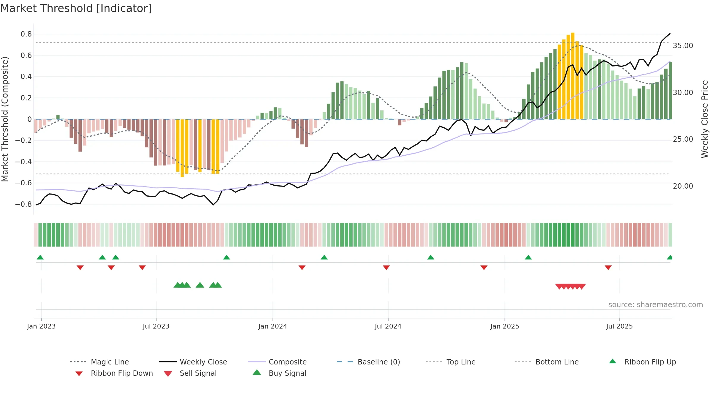 BAR weekly Market Threshold chart, closing 2025-09-19.