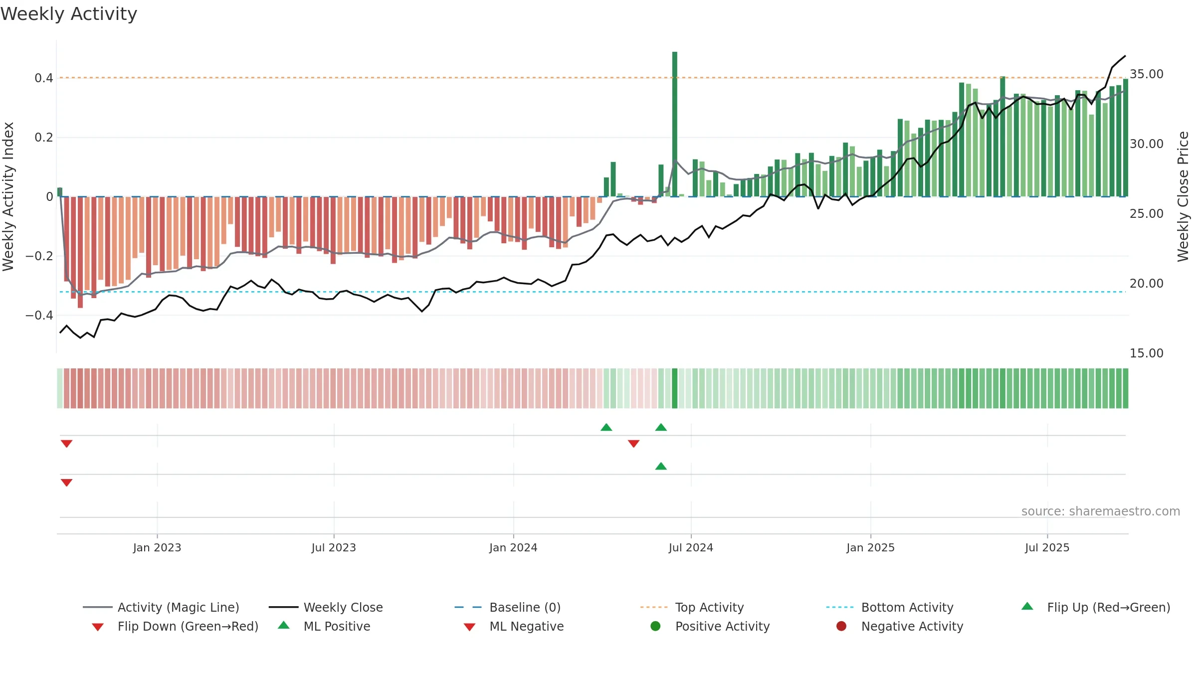 BAR weekly Activity chart, closing 2025-09-19.