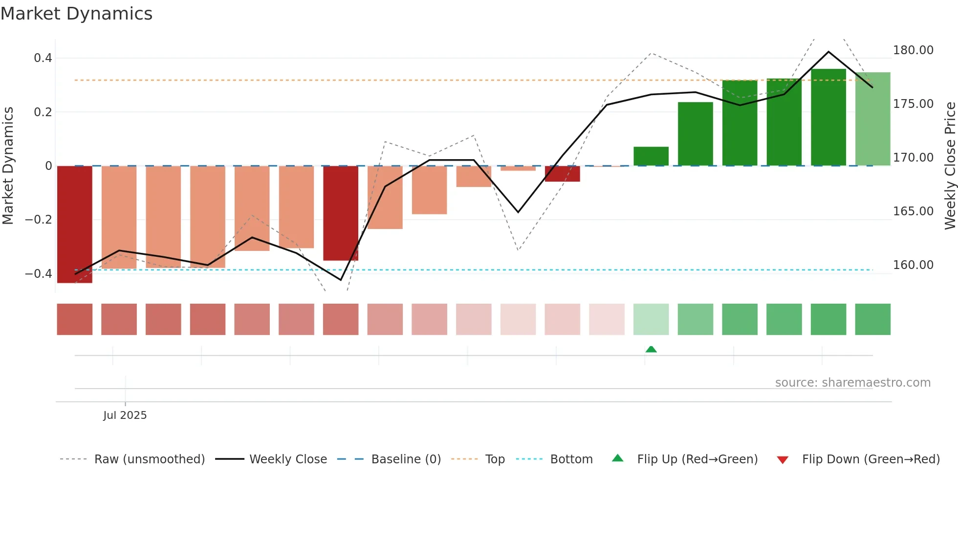 SBNOR weekly Market Dynamics chart