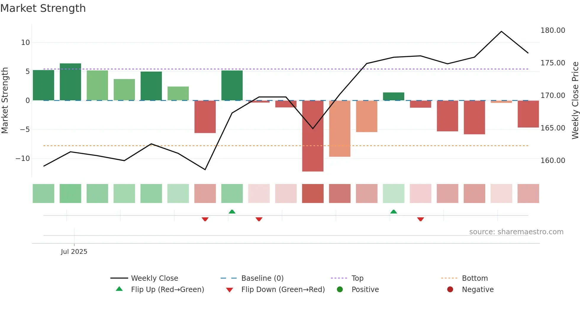 SBNOR weekly Market Strength chart