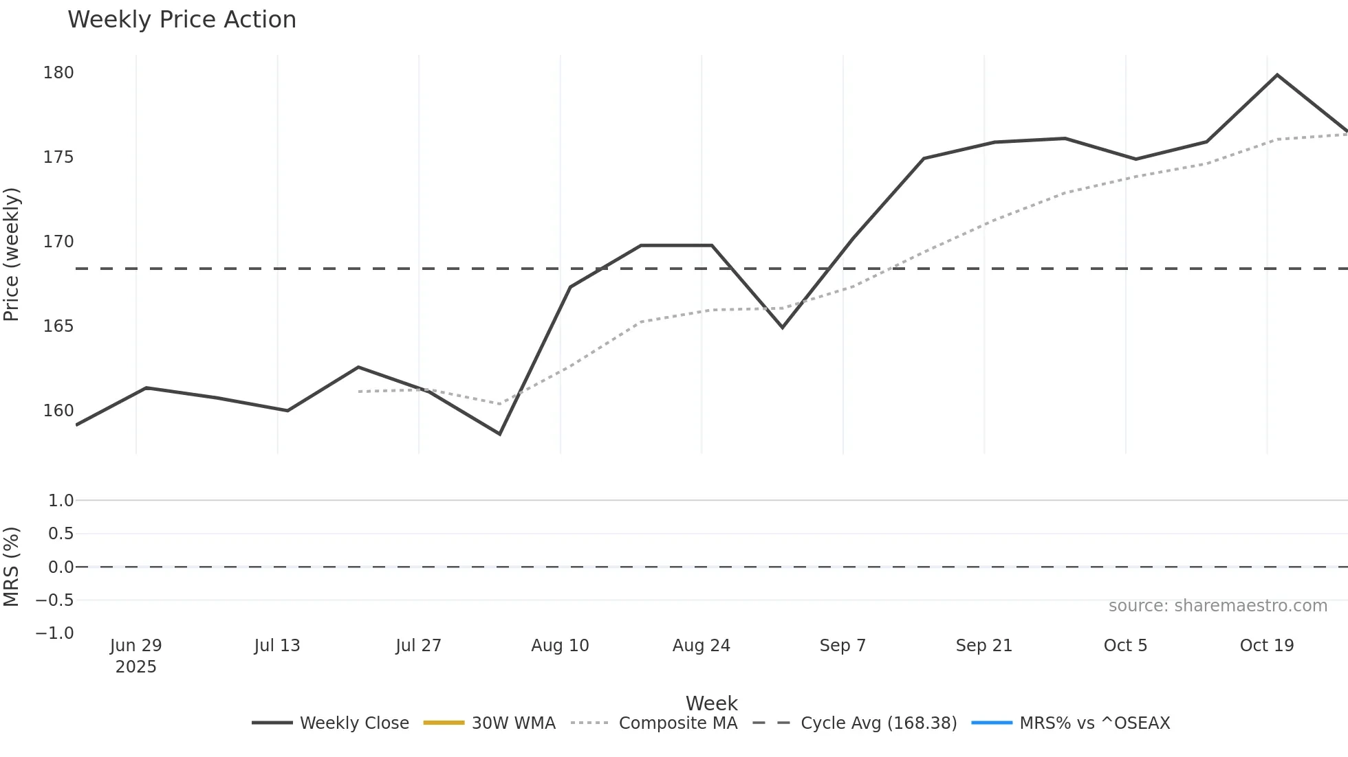 SBNOR weekly Price Action chart, closing 2025-10-27