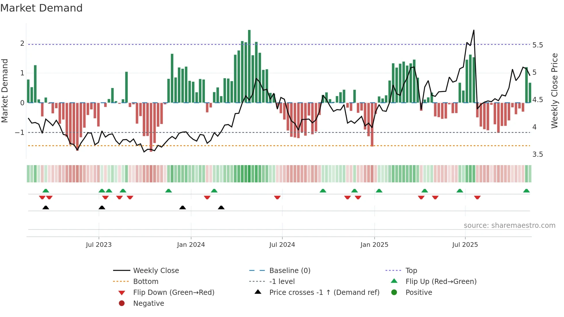HG=F weekly Market Demand chart