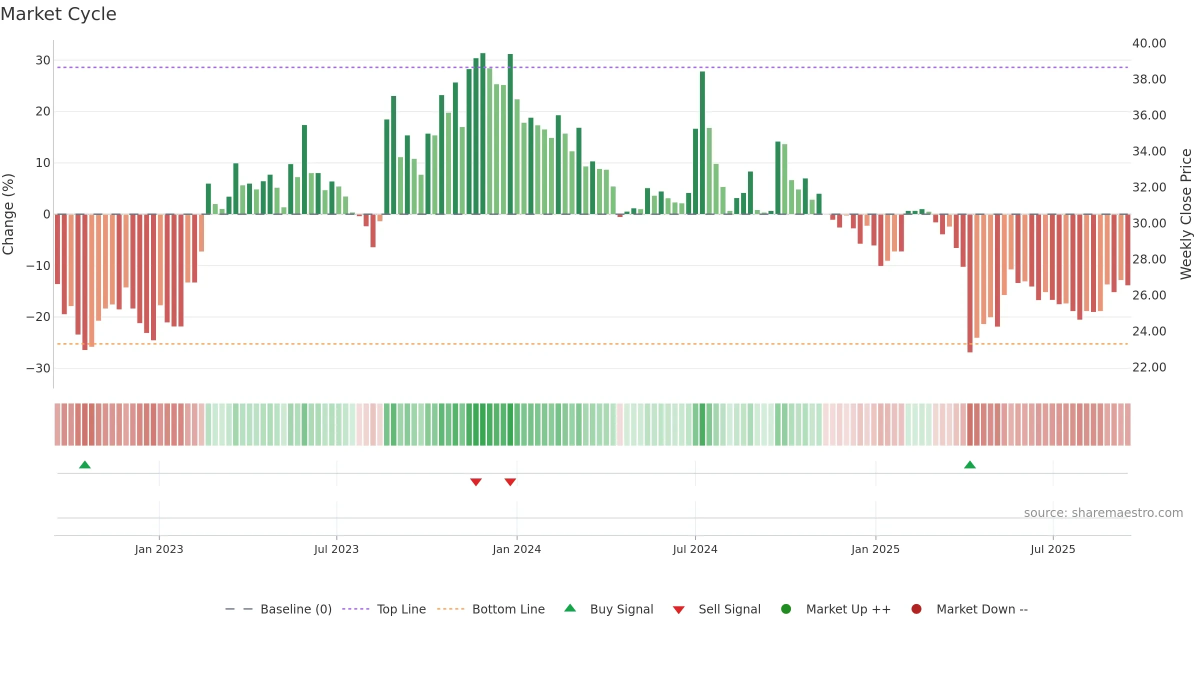3094 weekly Market Cycle chart, closing 2025-09-15.
