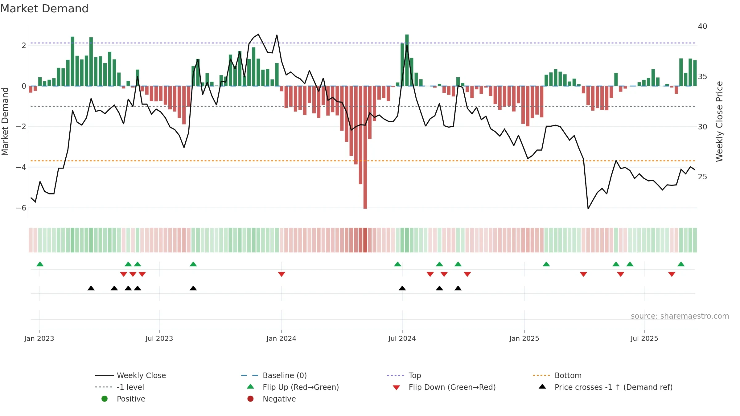 3094 weekly Market Demand chart, closing 2025-09-15.