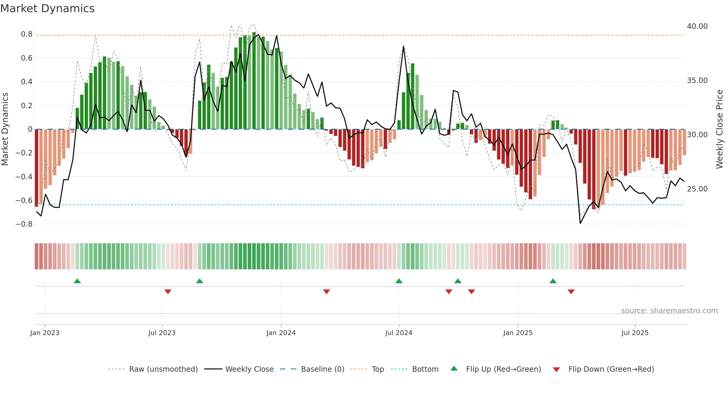 3094 weekly Market Dynamics chart, closing 2025-09-15.