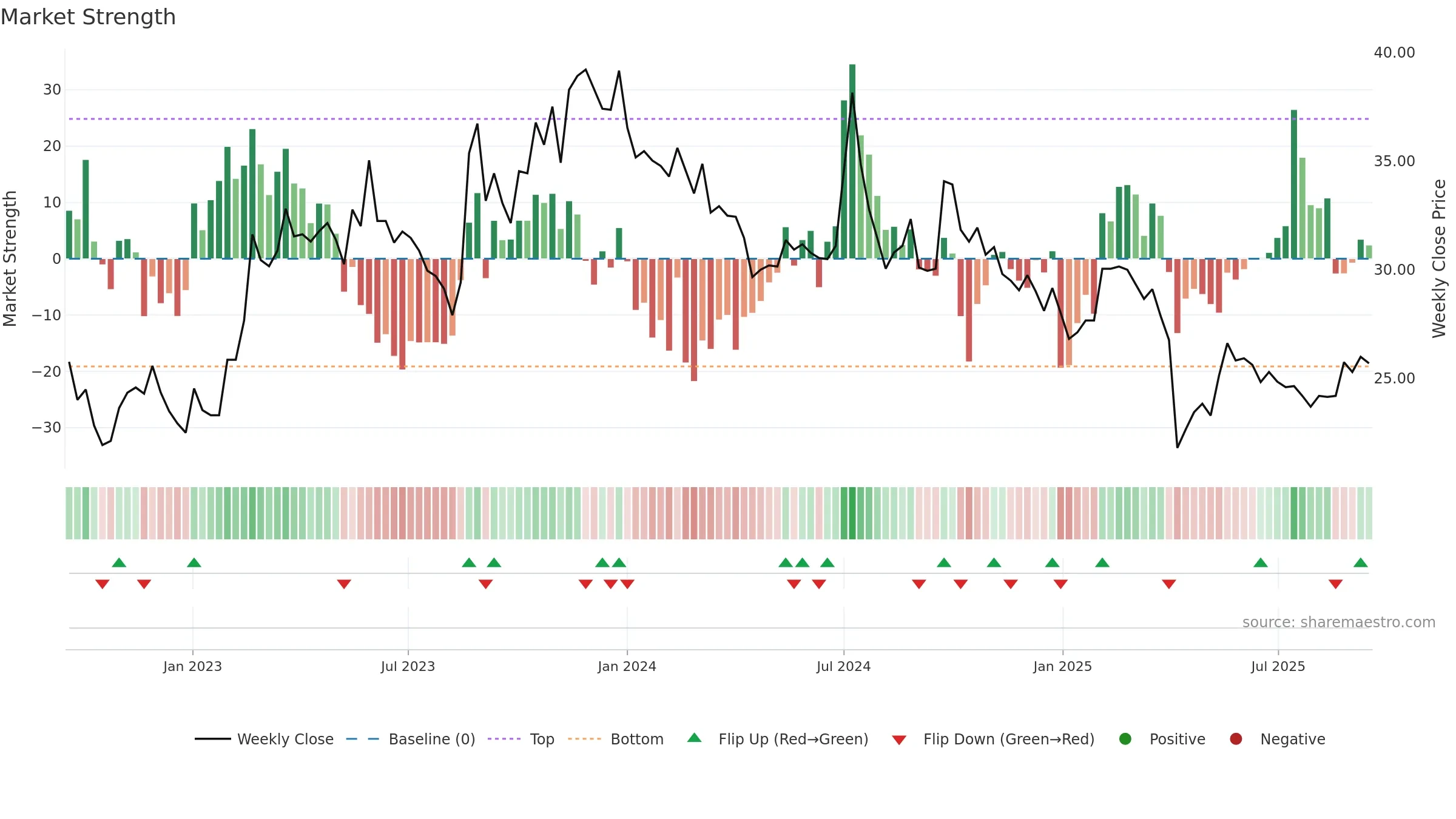 3094 weekly Market Strength chart, closing 2025-09-15.