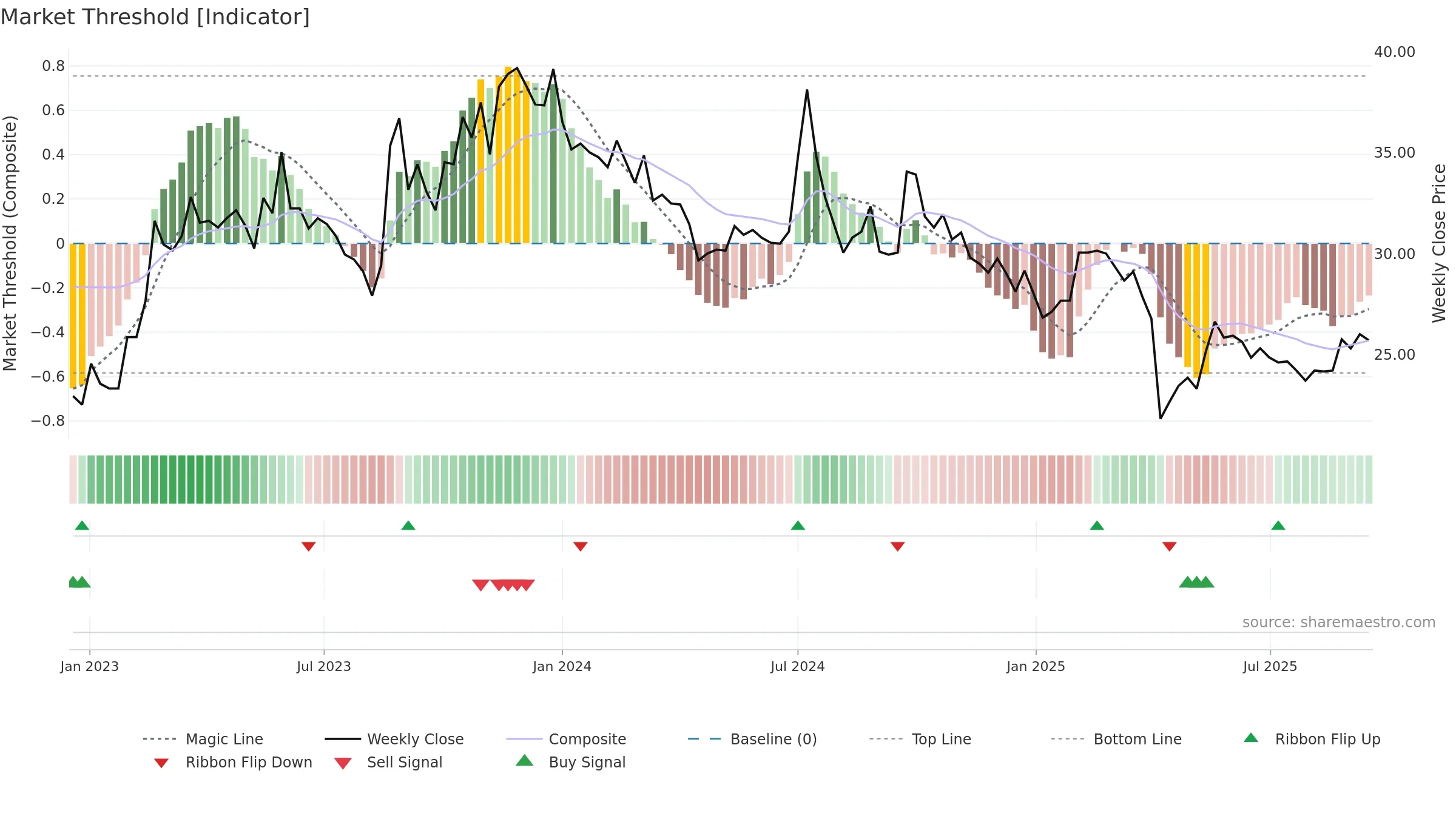 3094 weekly Market Threshold chart, closing 2025-09-15.