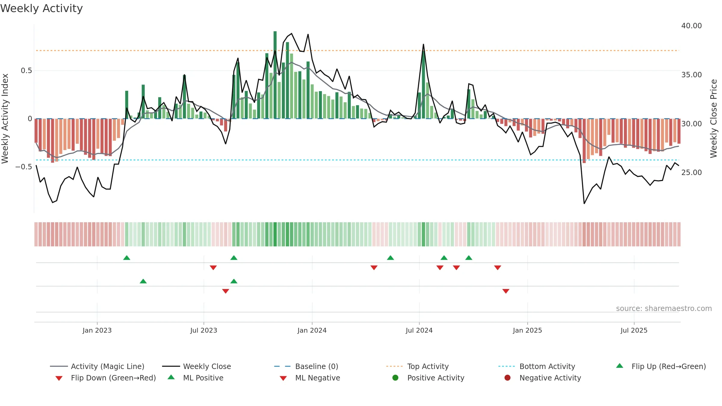 3094 weekly Activity chart, closing 2025-09-15.