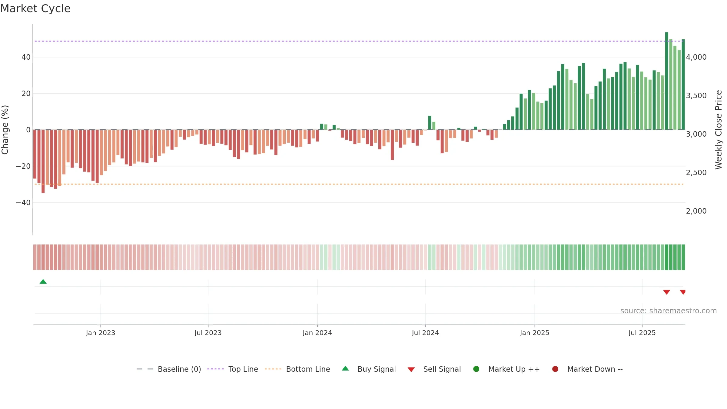 6758 weekly Market Cycle chart, closing 2025-09-08.
