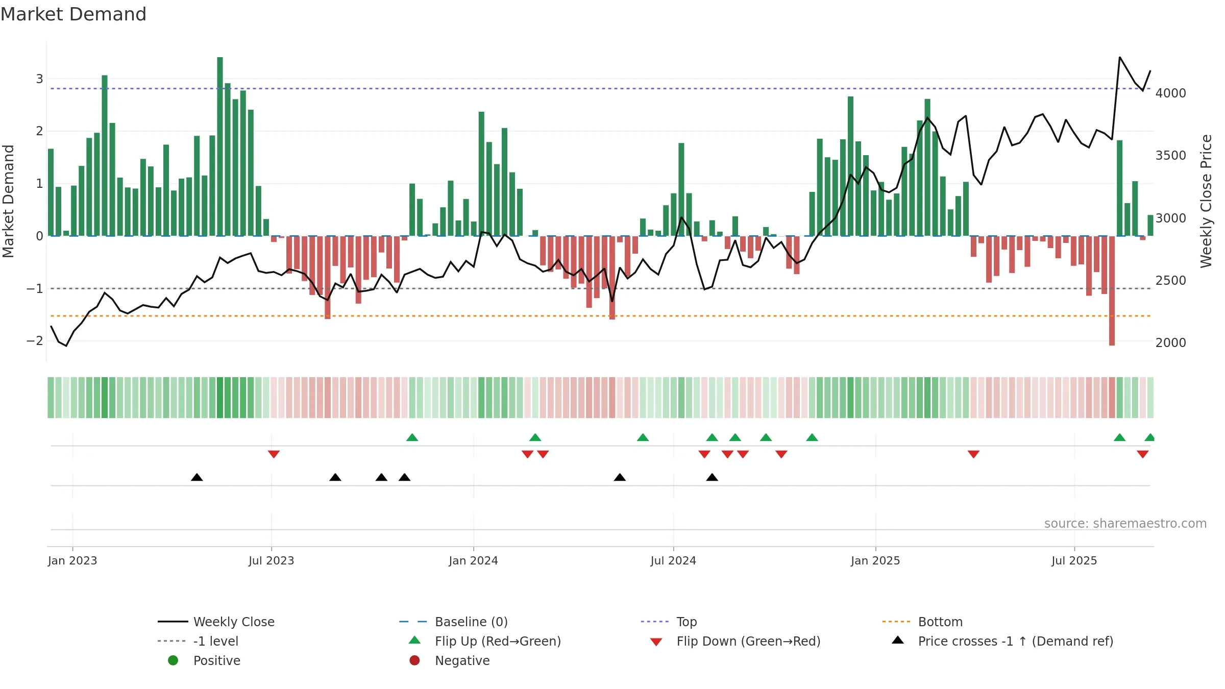 6758 weekly Market Demand chart, closing 2025-09-08.