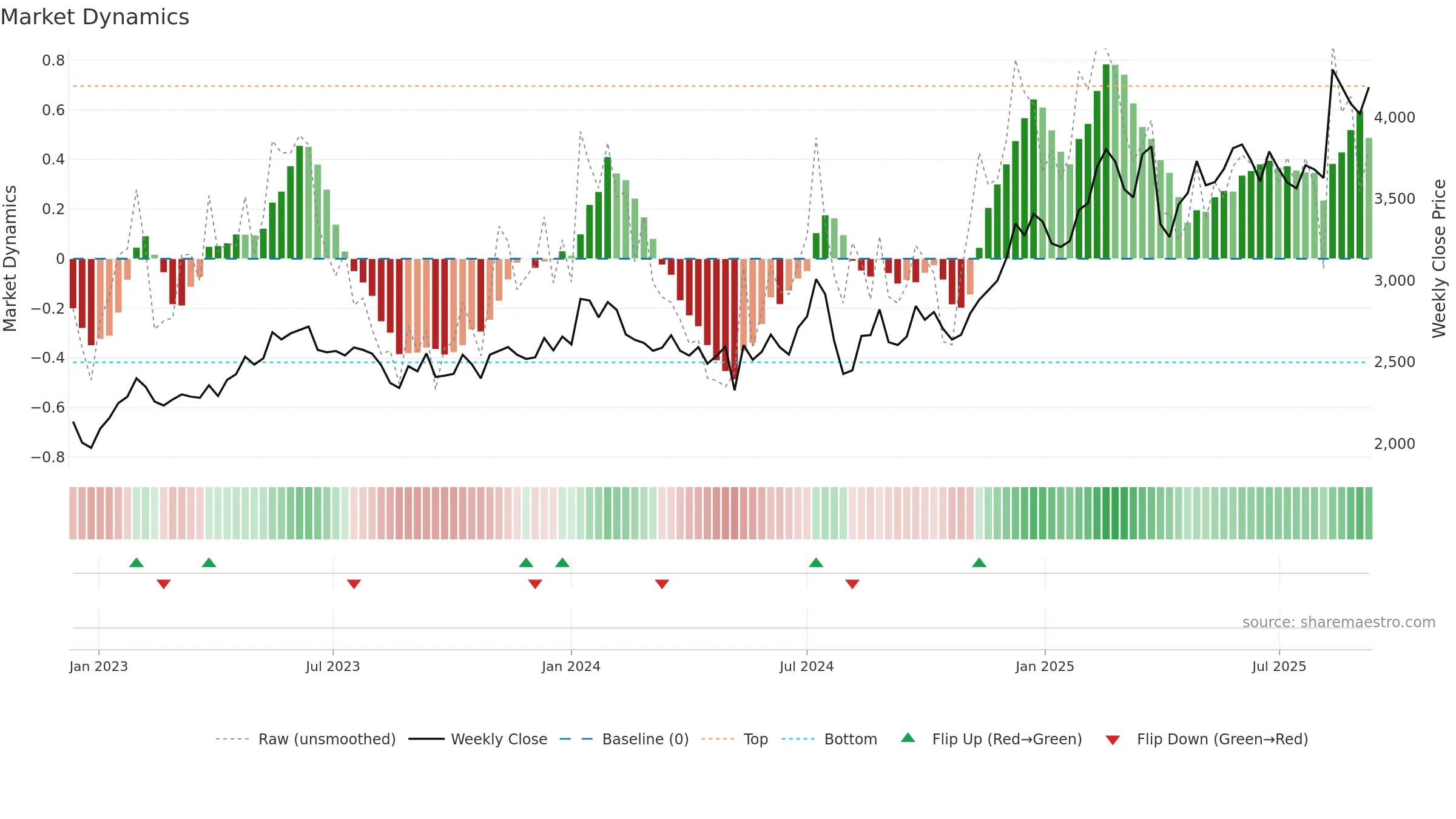 6758 weekly Market Dynamics chart, closing 2025-09-08.