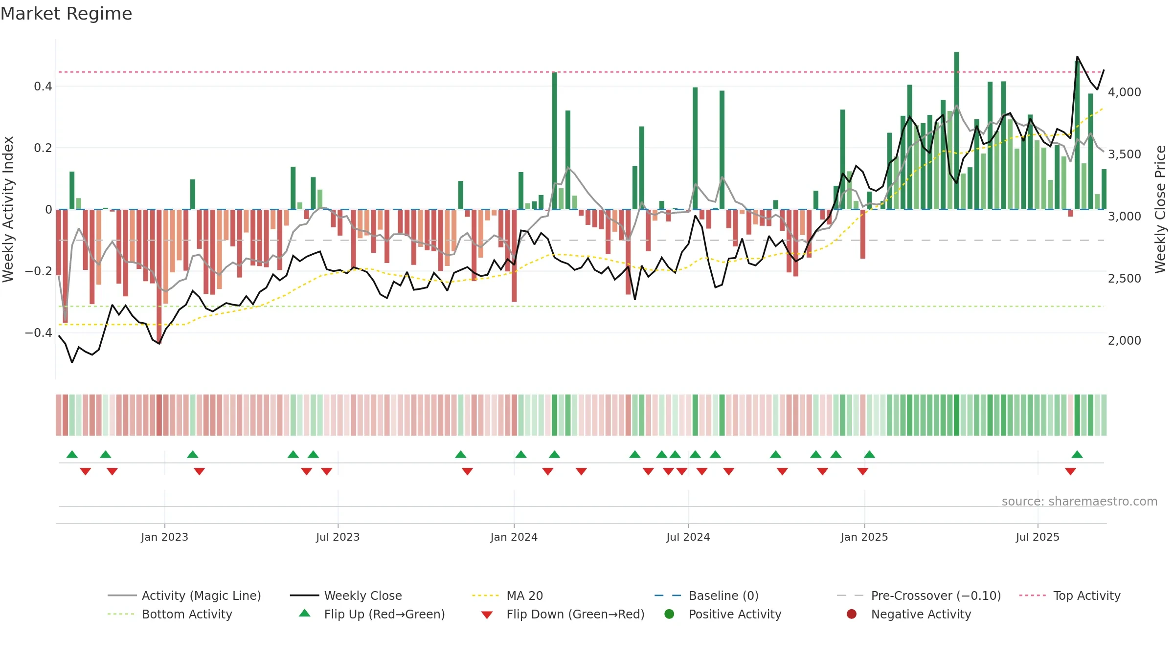 6758 weekly Market Snapshot chart, closing 2025-09-08.