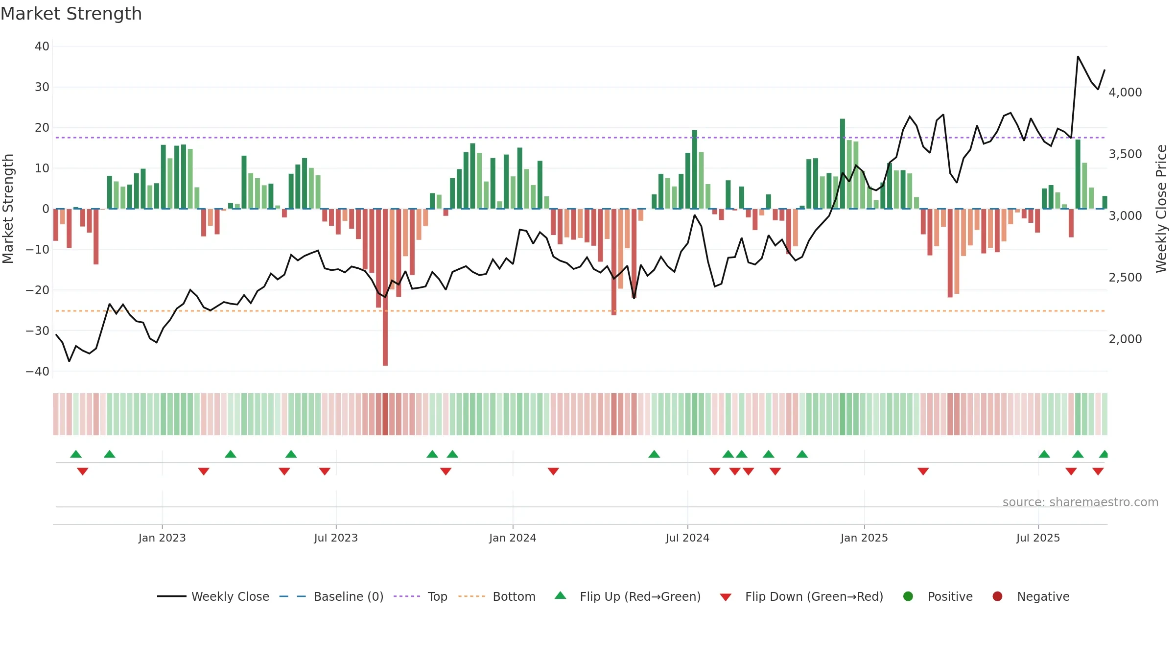 6758 weekly Market Strength chart, closing 2025-09-08.