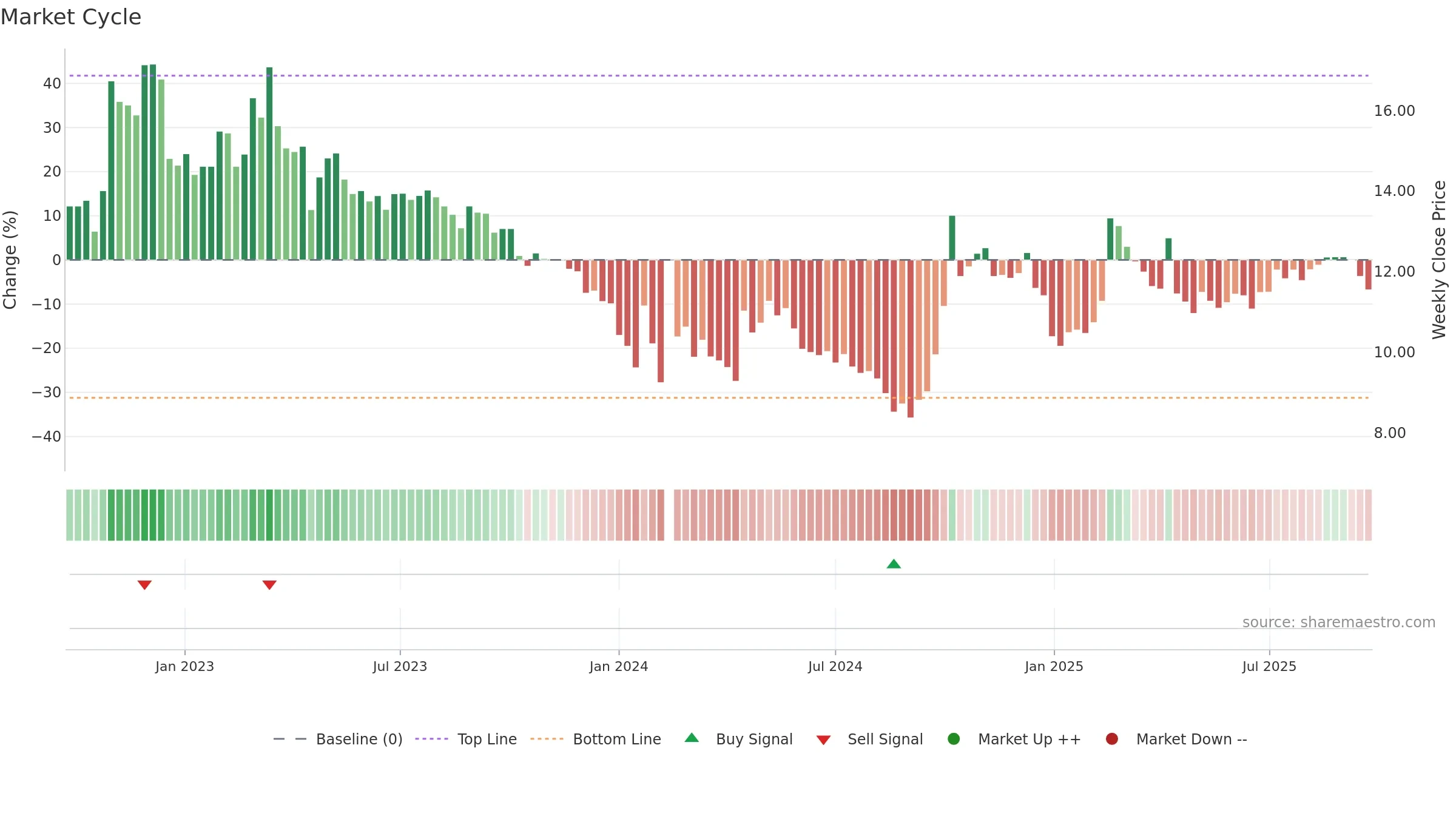301058 weekly Market Cycle chart, closing 2025-09-22.