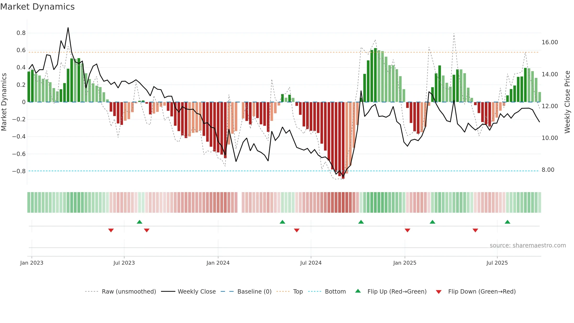 301058 weekly Market Dynamics chart, closing 2025-09-22.