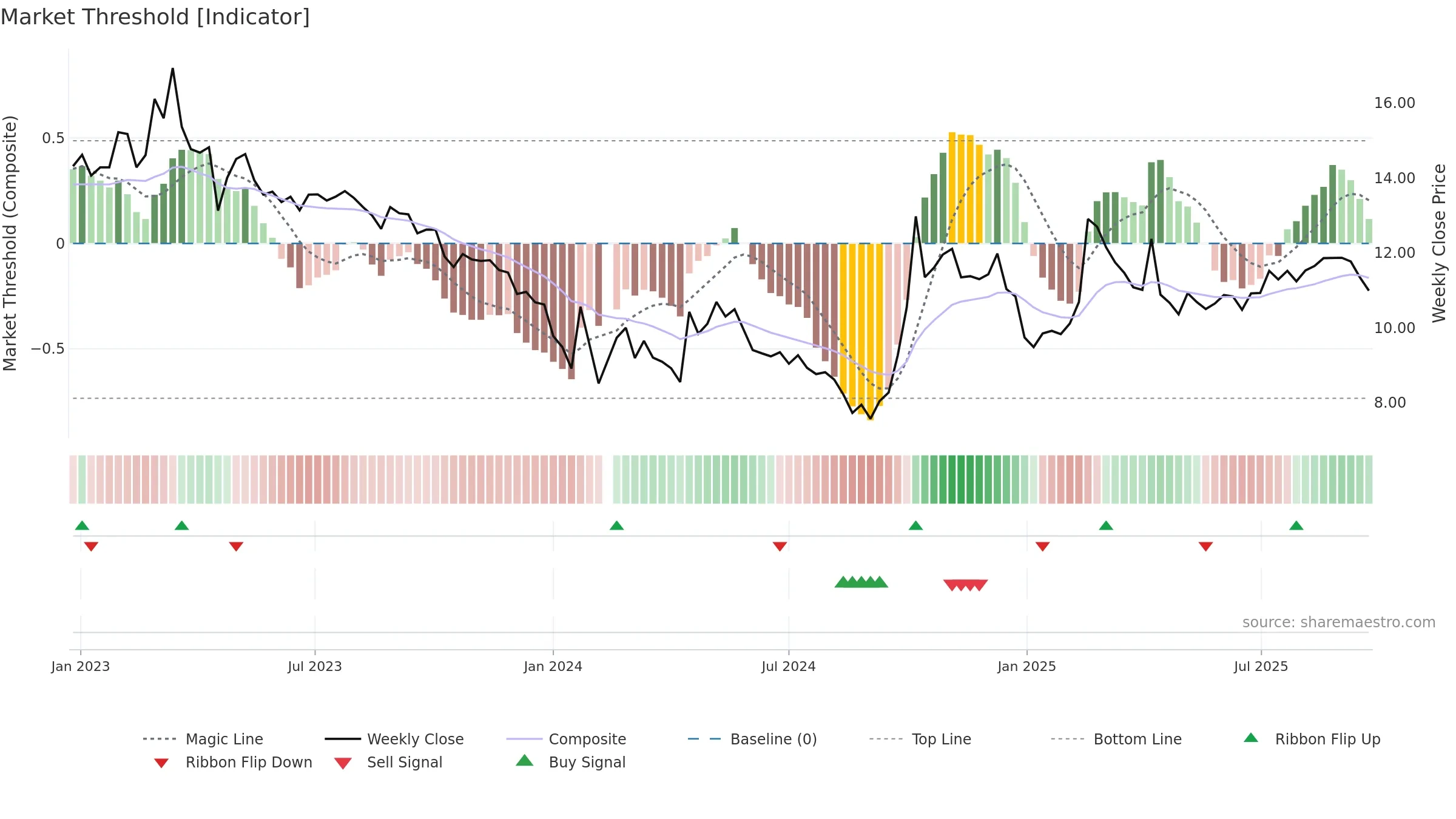 301058 weekly Market Threshold chart, closing 2025-09-22.