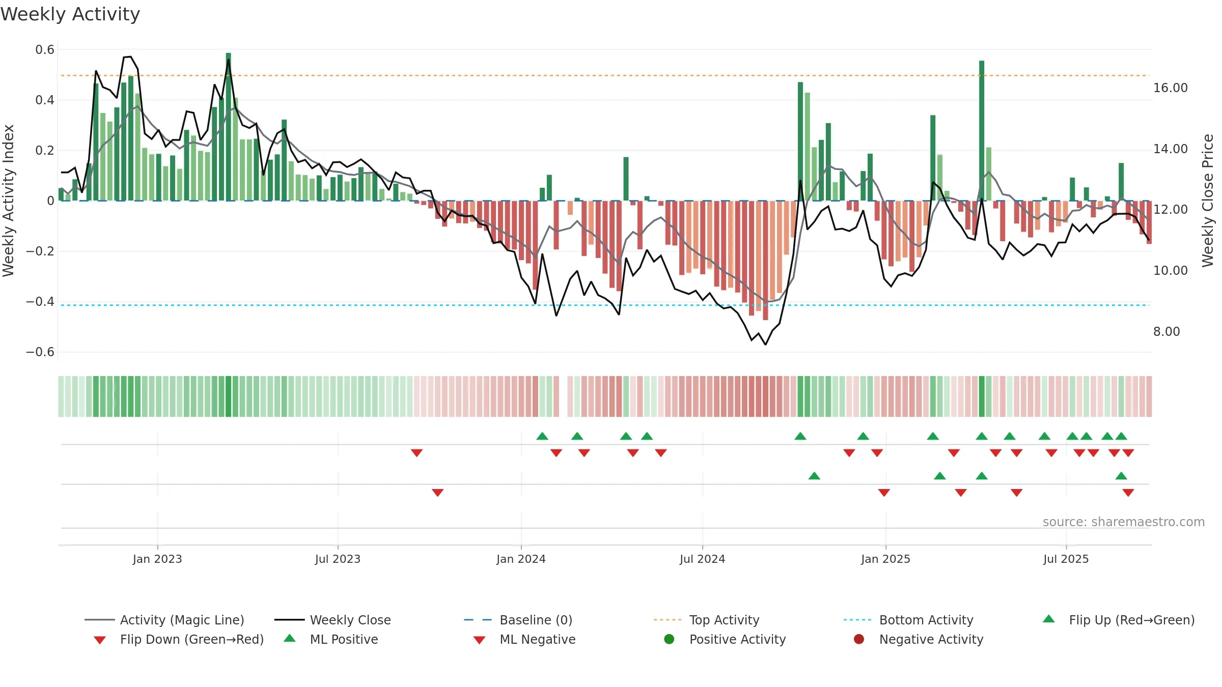 301058 weekly Activity chart, closing 2025-09-22.