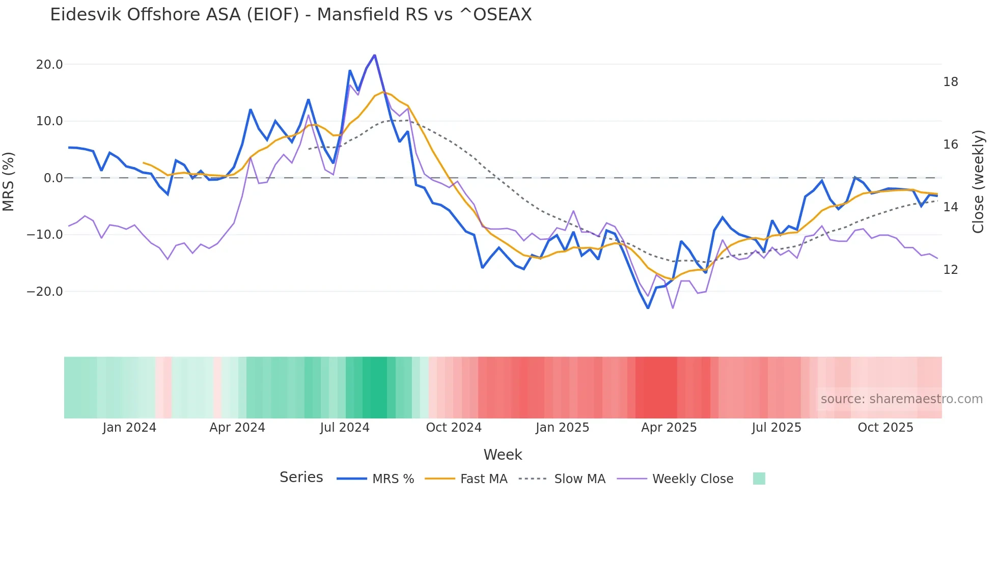 EIOF Mansfield Relative Strength chart