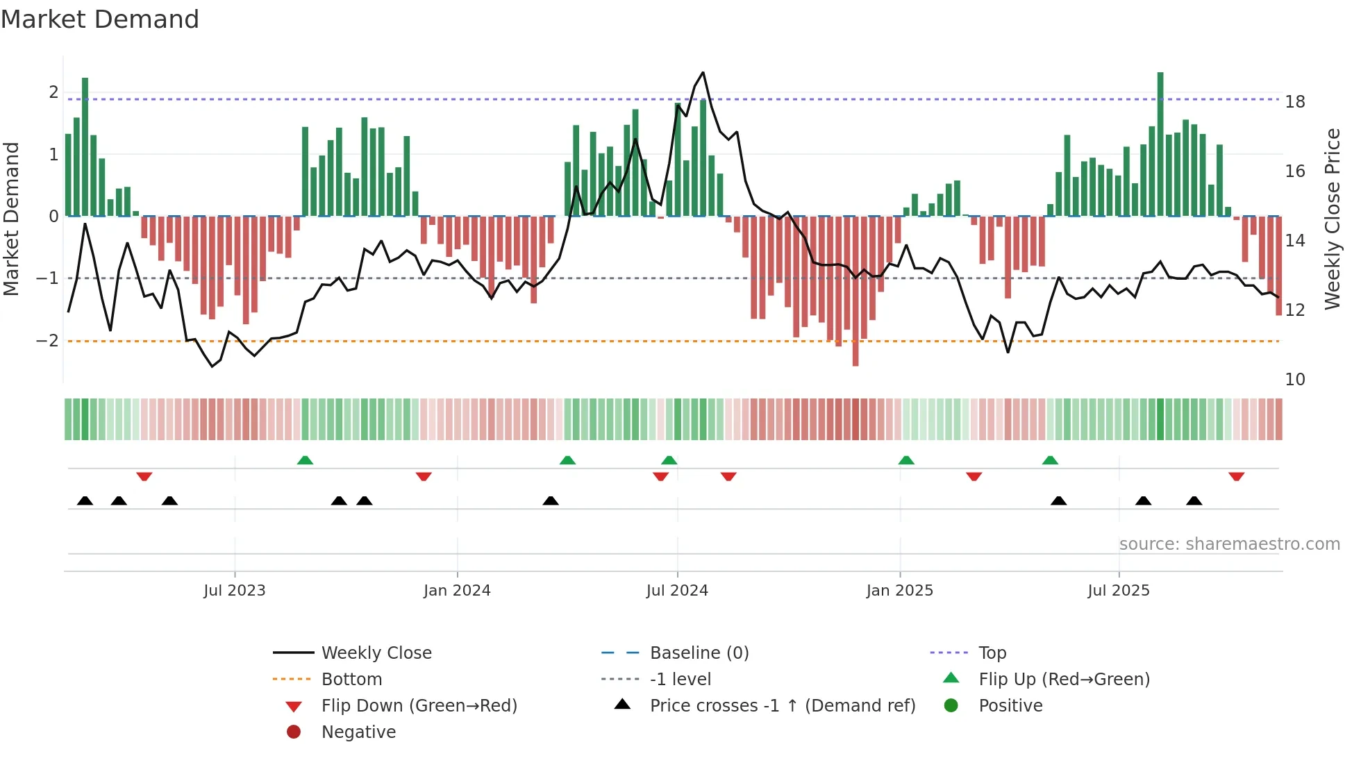 EIOF weekly Market Demand chart